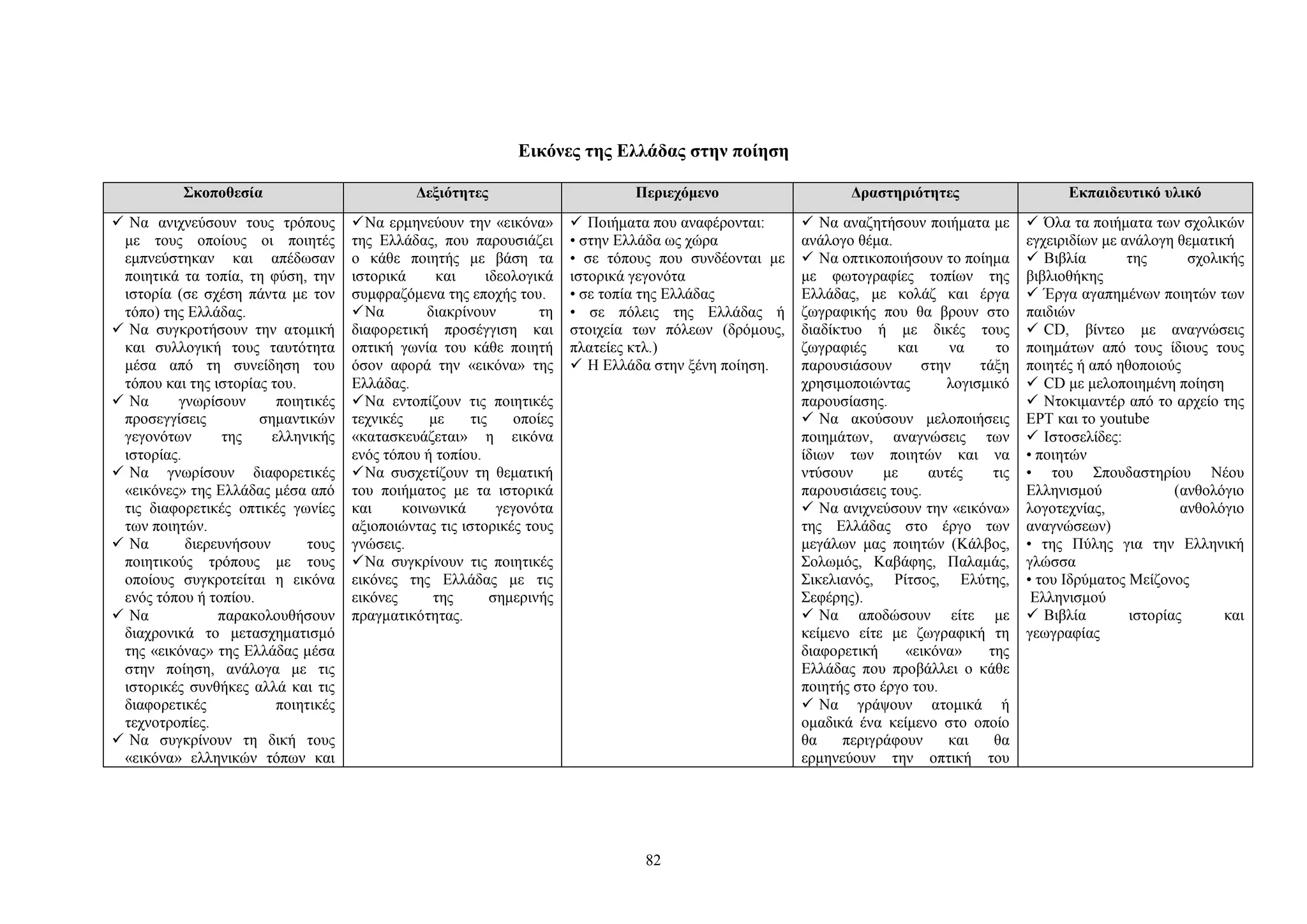 Εικόνες της Ελλάδας στην ποίηση
Σκοποθεσία

Δεξιότητες

Περιεχόμενο

Δραστηριότητες

Εκπαιδευτικό υλικό

 Να ανιχνεύσουν τους τρόπους
με τους οποίους οι ποιητές
εμπνεύστηκαν και απέδωσαν
ποιητικά τα τοπία, τη φύση, την
ιστορία (σε σχέση πάντα με τον
τόπο) της Ελλάδας.
 Να συγκροτήσουν την ατομική
και συλλογική τους ταυτότητα
μέσα από τη συνείδηση του
τόπου και της ιστορίας του.
 Να
γνωρίσουν
ποιητικές
προσεγγίσεις
σημαντικών
γεγονότων
της
ελληνικής
ιστορίας.
 Να γνωρίσουν διαφορετικές
«εικόνες» της Ελλάδας μέσα από
τις διαφορετικές οπτικές γωνίες
των ποιητών.
 Να
διερευνήσουν
τους
ποιητικούς τρόπους με τους
οποίους συγκροτείται η εικόνα
ενός τόπου ή τοπίου.
 Να
παρακολουθήσουν
διαχρονικά το μετασχηματισμό
της «εικόνας» της Ελλάδας μέσα
στην ποίηση, ανάλογα με τις
ιστορικές συνθήκες αλλά και τις
διαφορετικές
ποιητικές
τεχνοτροπίες.
 Να συγκρίνουν τη δική τους
«εικόνα» ελληνικών τόπων και

 Να ερμηνεύουν την «εικόνα»
της Ελλάδας, που παρουσιάζει
ο κάθε ποιητής με βάση τα
ιστορικά
και
ιδεολογικά
συμφραζόμενα της εποχής του.
 Να
διακρίνουν
τη
διαφορετική προσέγγιση και
οπτική γωνία του κάθε ποιητή
όσον αφορά την «εικόνα» της
Ελλάδας.
 Να εντοπίζουν τις ποιητικές
τεχνικές
με
τις
οποίες
«κατασκευάζεται» η εικόνα
ενός τόπου ή τοπίου.
 Να συσχετίζουν τη θεματική
του ποιήματος με τα ιστορικά
και
κοινωνικά
γεγονότα
αξιοποιώντας τις ιστορικές τους
γνώσεις.
 Να συγκρίνουν τις ποιητικές
εικόνες της Ελλάδας με τις
εικόνες
της
σημερινής
πραγματικότητας.

 Ποιήματα που αναφέρονται:
• στην Ελλάδα ως χώρα
• σε τόπους που συνδέονται με
ιστορικά γεγονότα
• σε τοπία της Ελλάδας
• σε πόλεις της Ελλάδας ή
στοιχεία των πόλεων (δρόμους,
πλατείες κτλ.)
 Η Ελλάδα στην ξένη ποίηση.

 Να αναζητήσουν ποιήματα με
ανάλογο θέμα.
 Να οπτικοποιήσουν το ποίημα
με φωτογραφίες τοπίων της
Ελλάδας, με κολάζ και έργα
ζωγραφικής που θα βρουν στο
διαδίκτυο ή με δικές τους
ζωγραφιές
και
να
το
παρουσιάσουν
στην
τάξη
χρησιμοποιώντας
λογισμικό
παρουσίασης.
 Να ακούσουν μελοποιήσεις
ποιημάτων, αναγνώσεις των
ίδιων των ποιητών και να
ντύσουν
με
αυτές
τις
παρουσιάσεις τους.
 Να ανιχνεύσουν την «εικόνα»
της Ελλάδας στο έργο των
μεγάλων μας ποιητών (Κάλβος,
Σολωμός, Καβάφης, Παλαμάς,
Σικελιανός, Ρίτσος, Ελύτης,
Σεφέρης).
 Να αποδώσουν είτε με
κείμενο είτε με ζωγραφική τη
διαφορετική
«εικόνα»
της
Ελλάδας που προβάλλει ο κάθε
ποιητής στο έργο του.
 Να γράψουν ατομικά ή
ομαδικά ένα κείμενο στο οποίο
θα
περιγράφουν
και
θα
ερμηνεύουν την οπτική του

 Όλα τα ποιήματα των σχολικών
εγχειριδίων με ανάλογη θεματική
 Βιβλία
της
σχολικής
βιβλιοθήκης
 Έργα αγαπημένων ποιητών των
παιδιών
 CD, βίντεο με αναγνώσεις
ποιημάτων από τους ίδιους τους
ποιητές ή από ηθοποιούς
 CD με μελοποιημένη ποίηση
 Ντοκιμαντέρ από το αρχείο της
ΕΡΤ και το youtube
 Ιστοσελίδες:
• ποιητών
• του Σπουδαστηρίου Νέου
Ελληνισμού
(ανθολόγιο
λογοτεχνίας,
ανθολόγιο
αναγνώσεων)
• της Πύλης για την Ελληνική
γλώσσα
• του Ιδρύματος Μείζονος
Ελληνισμού
 Βιβλία
ιστορίας
και
γεωγραφίας

82

 