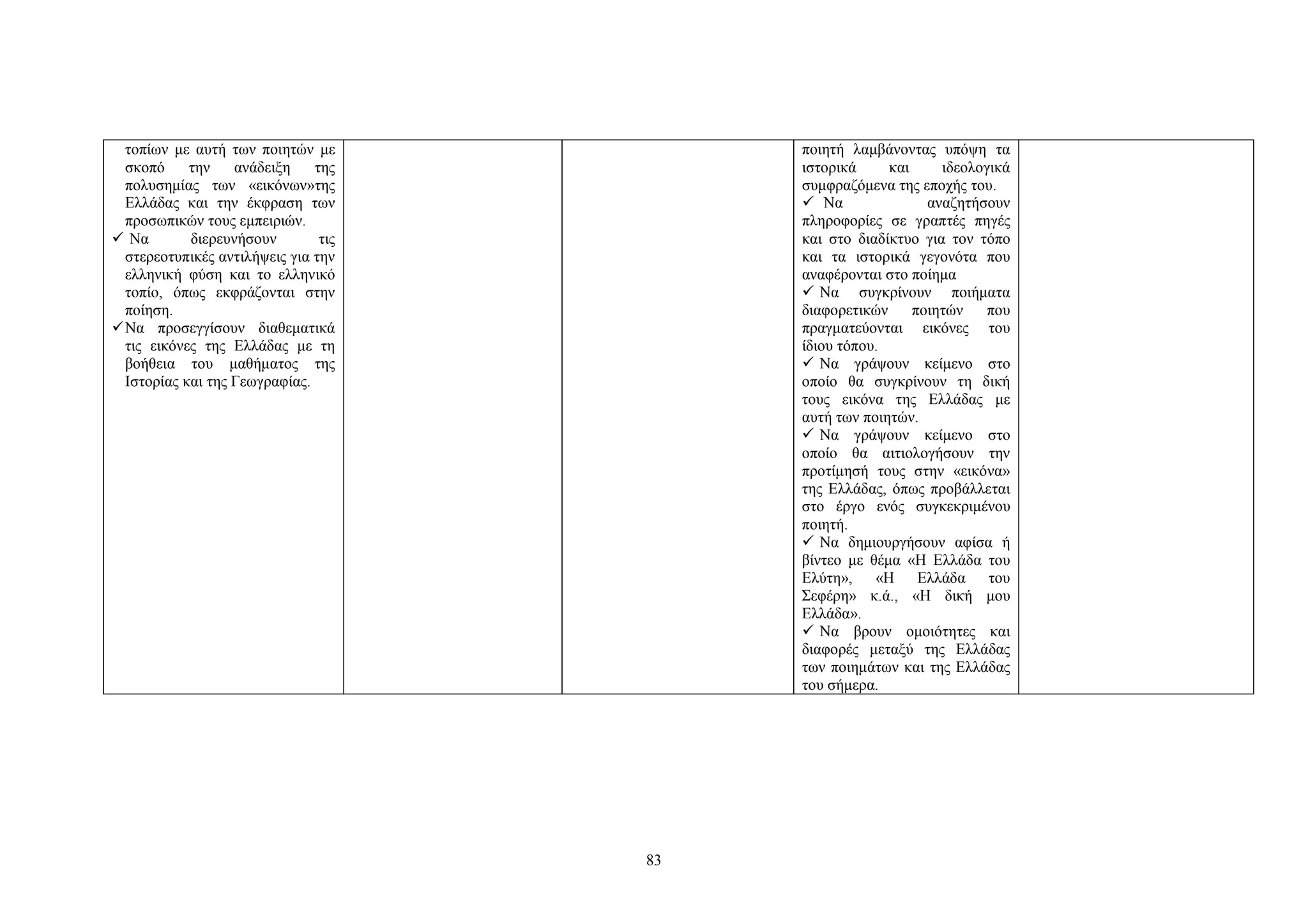 τοπίων με αυτή των ποιητών με
σκοπό
την
ανάδειξη
της
πολυσημίας των «εικόνων»της
Ελλάδας και την έκφραση των
προσωπικών τους εμπειριών.
 Να
διερευνήσουν
τις
στερεοτυπικές αντιλήψεις για την
ελληνική φύση και το ελληνικό
τοπίο, όπως εκφράζονται στην
ποίηση.
 Να προσεγγίσουν διαθεματικά
τις εικόνες της Ελλάδας με τη
βοήθεια του μαθήματος της
Ιστορίας και της Γεωγραφίας.

ποιητή λαμβάνοντας υπόψη τα
ιστορικά
και
ιδεολογικά
συμφραζόμενα της εποχής του.
 Να
αναζητήσουν
πληροφορίες σε γραπτές πηγές
και στο διαδίκτυο για τον τόπο
και τα ιστορικά γεγονότα που
αναφέρονται στο ποίημα
 Να συγκρίνουν ποιήματα
διαφορετικών
ποιητών
που
πραγματεύονται εικόνες του
ίδιου τόπου.
 Να γράψουν κείμενο στο
οποίο θα συγκρίνουν τη δική
τους εικόνα της Ελλάδας με
αυτή των ποιητών.
 Να γράψουν κείμενο στο
οποίο θα αιτιολογήσουν την
προτίμησή τους στην «εικόνα»
της Ελλάδας, όπως προβάλλεται
στο έργο ενός συγκεκριμένου
ποιητή.
 Να δημιουργήσουν αφίσα ή
βίντεο με θέμα «Η Ελλάδα του
Ελύτη»,
«Η Ελλάδα του
Σεφέρη» κ.ά., «Η δική μου
Ελλάδα».
 Να βρουν ομοιότητες και
διαφορές μεταξύ της Ελλάδας
των ποιημάτων και της Ελλάδας
του σήμερα.

83

 
