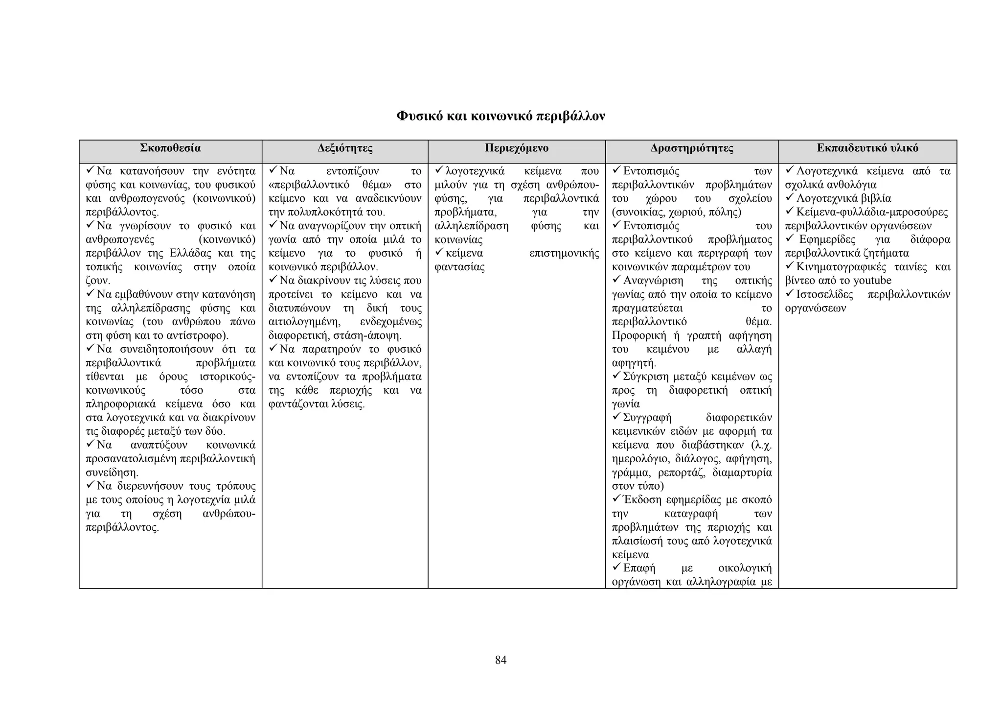 Φυσικό και κοινωνικό περιβάλλον
Σκοποθεσία

Δεξιότητες

Περιεχόμενο

Δραστηριότητες

Εκπαιδευτικό υλικό

 Να κατανοήσουν την ενότητα
φύσης και κοινωνίας, του φυσικού
και ανθρωπογενούς (κοινωνικού)
περιβάλλοντος.
 Να γνωρίσουν το φυσικό και
ανθρωπογενές
(κοινωνικό)
περιβάλλον της Ελλάδας και της
τοπικής κοινωνίας στην οποία
ζουν.
 Να εμβαθύνουν στην κατανόηση
της αλληλεπίδρασης φύσης και
κοινωνίας (του ανθρώπου πάνω
στη φύση και το αντίστροφο).
 Να συνειδητοποιήσουν ότι τα
περιβαλλοντικά
προβλήματα
τίθενται με όρους ιστορικούςκοινωνικούς
τόσο
στα
πληροφοριακά κείμενα όσο και
στα λογοτεχνικά και να διακρίνουν
τις διαφορές μεταξύ των δύο.
 Να
αναπτύξουν
κοινωνικά
προσανατολισμένη περιβαλλοντική
συνείδηση.
 Να διερευνήσουν τους τρόπους
με τους οποίους η λογοτεχνία μιλά
για
τη
σχέση
ανθρώπουπεριβάλλοντος.

 Να
εντοπίζουν
το
«περιβαλλοντικό θέμα» στο
κείμενο και να αναδεικνύουν
την πολυπλοκότητά του.
 Να αναγνωρίζουν την οπτική
γωνία από την οποία μιλά το
κείμενο για το φυσικό ή
κοινωνικό περιβάλλον.
 Να διακρίνουν τις λύσεις που
προτείνει το κείμενο και να
διατυπώνουν τη δική τους
αιτιολογημένη,
ενδεχομένως
διαφορετική, στάση-άποψη.
 Να παρατηρούν το φυσικό
και κοινωνικό τους περιβάλλον,
να εντοπίζουν τα προβλήματα
της κάθε περιοχής και να
φαντάζονται λύσεις.

 λογοτεχνικά
κείμενα
που
μιλούν για τη σχέση ανθρώπουφύσης,
για
περιβαλλοντικά
προβλήματα,
για
την
αλληλεπίδραση
φύσης
και
κοινωνίας
 κείμενα
επιστημονικής
φαντασίας

 Εντοπισμός
των
περιβαλλοντικών προβλημάτων
του χώρου του σχολείου
(συνοικίας, χωριού, πόλης)
 Εντοπισμός
του
περιβαλλοντικού προβλήματος
στο κείμενο και περιγραφή των
κοινωνικών παραμέτρων του
 Αναγνώριση
της
οπτικής
γωνίας από την οποία το κείμενο
πραγματεύεται
το
περιβαλλοντικό
θέμα.
Προφορική ή γραπτή αφήγηση
του
κειμένου
με
αλλαγή
αφηγητή.
 Σύγκριση μεταξύ κειμένων ως
προς τη διαφορετική οπτική
γωνία
 Συγγραφή
διαφορετικών
κειμενικών ειδών με αφορμή τα
κείμενα που διαβάστηκαν (λ.χ.
ημερολόγιο, διάλογος, αφήγηση,
γράμμα, ρεπορτάζ, διαμαρτυρία
στον τύπο)
 Έκδοση εφημερίδας με σκοπό
την
καταγραφή
των
προβλημάτων της περιοχής και
πλαισίωσή τους από λογοτεχνικά
κείμενα
 Επαφή
με
οικολογική
οργάνωση και αλληλογραφία με

 Λογοτεχνικά κείμενα από τα
σχολικά ανθολόγια
 Λογοτεχνικά βιβλία
 Κείμενα-φυλλάδια-μπροσούρες
περιβαλλοντικών οργανώσεων
 Εφημερίδες
για
διάφορα
περιβαλλοντικά ζητήματα
 Κινηματογραφικές ταινίες και
βίντεο από το youtube
 Ιστοσελίδες περιβαλλοντικών
οργανώσεων

84

 