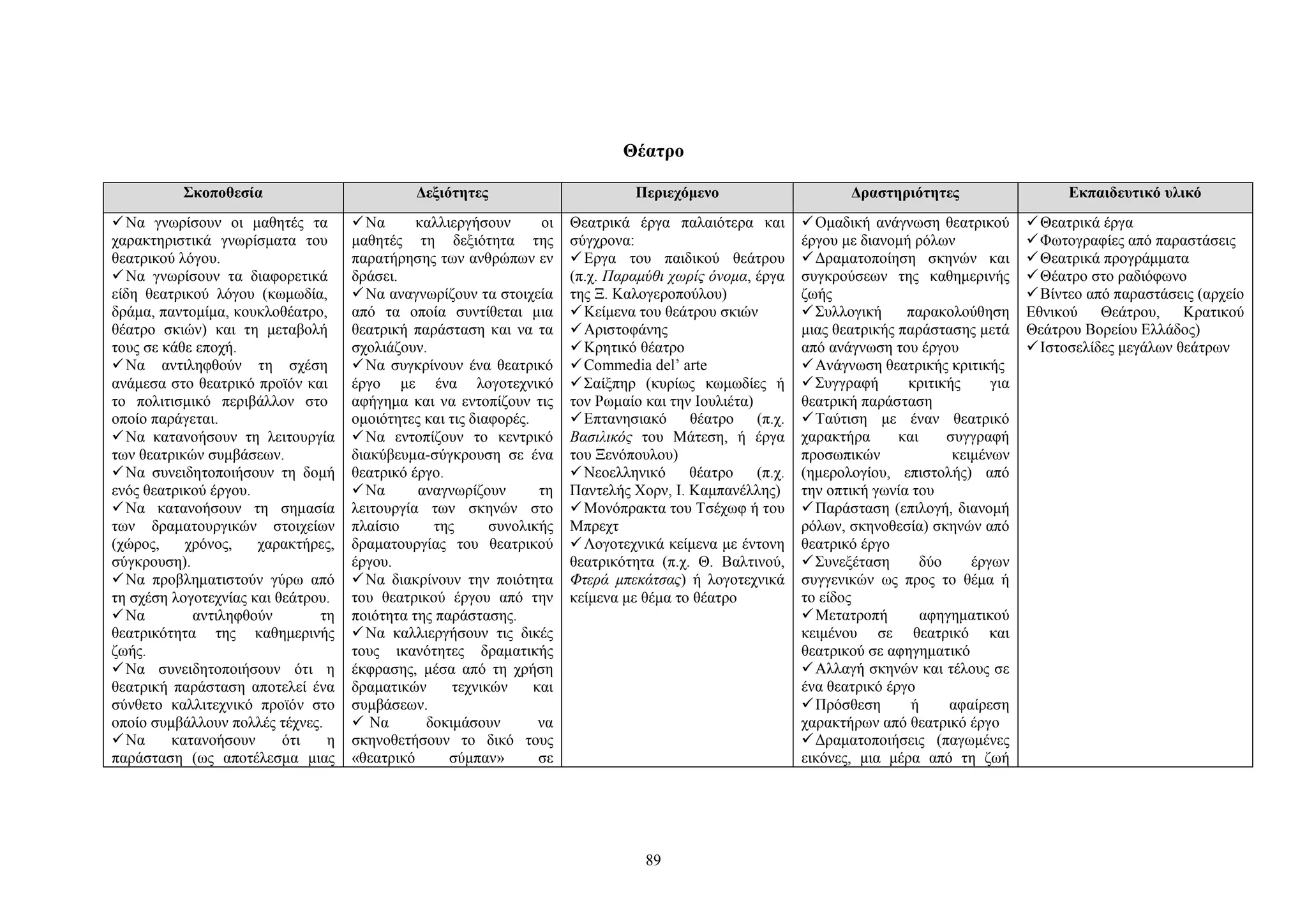 Θέατρο
Σκοποθεσία

Δεξιότητες

Περιεχόμενο

Δραστηριότητες

Εκπαιδευτικό υλικό

 Να γνωρίσουν οι μαθητές τα
χαρακτηριστικά γνωρίσματα του
θεατρικού λόγου.
 Να γνωρίσουν τα διαφορετικά
είδη θεατρικού λόγου (κωμωδία,
δράμα, παντομίμα, κουκλοθέατρο,
θέατρο σκιών) και τη μεταβολή
τους σε κάθε εποχή.
 Να αντιληφθούν τη σχέση
ανάμεσα στο θεατρικό προϊόν και
το πολιτισμικό περιβάλλον στο
οποίο παράγεται.
 Να κατανοήσουν τη λειτουργία
των θεατρικών συμβάσεων.
 Να συνειδητοποιήσουν τη δομή
ενός θεατρικού έργου.
 Να κατανοήσουν τη σημασία
των δραματουργικών στοιχείων
(χώρος,
χρόνος,
χαρακτήρες,
σύγκρουση).
 Να προβληματιστούν γύρω από
τη σχέση λογοτεχνίας και θεάτρου.
 Να
αντιληφθούν
τη
θεατρικότητα της καθημερινής
ζωής.
 Να συνειδητοποιήσουν ότι η
θεατρική παράσταση αποτελεί ένα
σύνθετο καλλιτεχνικό προϊόν στο
οποίο συμβάλλουν πολλές τέχνες.
 Να
κατανοήσουν
ότι
η
παράσταση (ως αποτέλεσμα μιας

 Να
καλλιεργήσουν
οι
μαθητές τη δεξιότητα της
παρατήρησης των ανθρώπων εν
δράσει.
 Να αναγνωρίζουν τα στοιχεία
από τα οποία συντίθεται μια
θεατρική παράσταση και να τα
σχολιάζουν.
 Να συγκρίνουν ένα θεατρικό
έργο με ένα λογοτεχνικό
αφήγημα και να εντοπίζουν τις
ομοιότητες και τις διαφορές.
 Να εντοπίζουν το κεντρικό
διακύβευμα-σύγκρουση σε ένα
θεατρικό έργο.
 Να
αναγνωρίζουν
τη
λειτουργία των σκηνών στο
πλαίσιο
της
συνολικής
δραματουργίας του θεατρικού
έργου.
 Να διακρίνουν την ποιότητα
του θεατρικού έργου από την
ποιότητα της παράστασης.
 Να καλλιεργήσουν τις δικές
τους ικανότητες δραματικής
έκφρασης, μέσα από τη χρήση
δραματικών
τεχνικών
και
συμβάσεων.
 Να
δοκιμάσουν
να
σκηνοθετήσουν το δικό τους
«θεατρικό
σύμπαν»
σε

Θεατρικά έργα παλαιότερα και
σύγχρονα:
 Εργα του παιδικού θεάτρου
(π.χ. Παραμύθι χωρίς όνομα, έργα
της Ξ. Καλογεροπούλου)
 Κείμενα του θεάτρου σκιών
 Αριστοφάνης
 Κρητικό θέατρο
 Commedia del’ arte
 Σαίξπηρ (κυρίως κωμωδίες ή
τον Ρωμαίο και την Ιουλιέτα)
 Επτανησιακό θέατρο (π.χ.
Βασιλικός του Μάτεση, ή έργα
του Ξενόπουλου)
 Νεοελληνικό
θέατρο
(π.χ.
Παντελής Χορν, Ι. Καμπανέλλης)
 Μονόπρακτα του Τσέχωφ ή του
Μπρεχτ
 Λογοτεχνικά κείμενα με έντονη
θεατρικότητα (π.χ. Θ. Βαλτινού,
Φτερά μπεκάτσας) ή λογοτεχνικά
κείμενα με θέμα το θέατρο

 Ομαδική ανάγνωση θεατρικού
έργου με διανομή ρόλων
 Δραματοποίηση σκηνών και
συγκρούσεων της καθημερινής
ζωής
 Συλλογική
παρακολούθηση
μιας θεατρικής παράστασης μετά
από ανάγνωση του έργου
 Ανάγνωση θεατρικής κριτικής
 Συγγραφή
κριτικής
για
θεατρική παράσταση
 Ταύτιση με έναν θεατρικό
χαρακτήρα
και
συγγραφή
προσωπικών
κειμένων
(ημερολογίου, επιστολής) από
την οπτική γωνία του
 Παράσταση (επιλογή, διανομή
ρόλων, σκηνοθεσία) σκηνών από
θεατρικό έργο
 Συνεξέταση
δύο
έργων
συγγενικών ως προς το θέμα ή
το είδος
 Μετατροπή
αφηγηματικού
κειμένου σε θεατρικό και
θεατρικού σε αφηγηματικό
 Αλλαγή σκηνών και τέλους σε
ένα θεατρικό έργο
 Πρόσθεση
ή
αφαίρεση
χαρακτήρων από θεατρικό έργο
 Δραματοποιήσεις (παγωμένες
εικόνες, μια μέρα από τη ζωή

 Θεατρικά έργα
 Φωτογραφίες από παραστάσεις
 Θεατρικά προγράμματα
 Θέατρο στο ραδιόφωνο
 Βίντεο από παραστάσεις (αρχείο
Εθνικού
Θεάτρου,
Κρατικού
Θεάτρου Βορείου Ελλάδος)
 Ιστοσελίδες μεγάλων θεάτρων

89

 