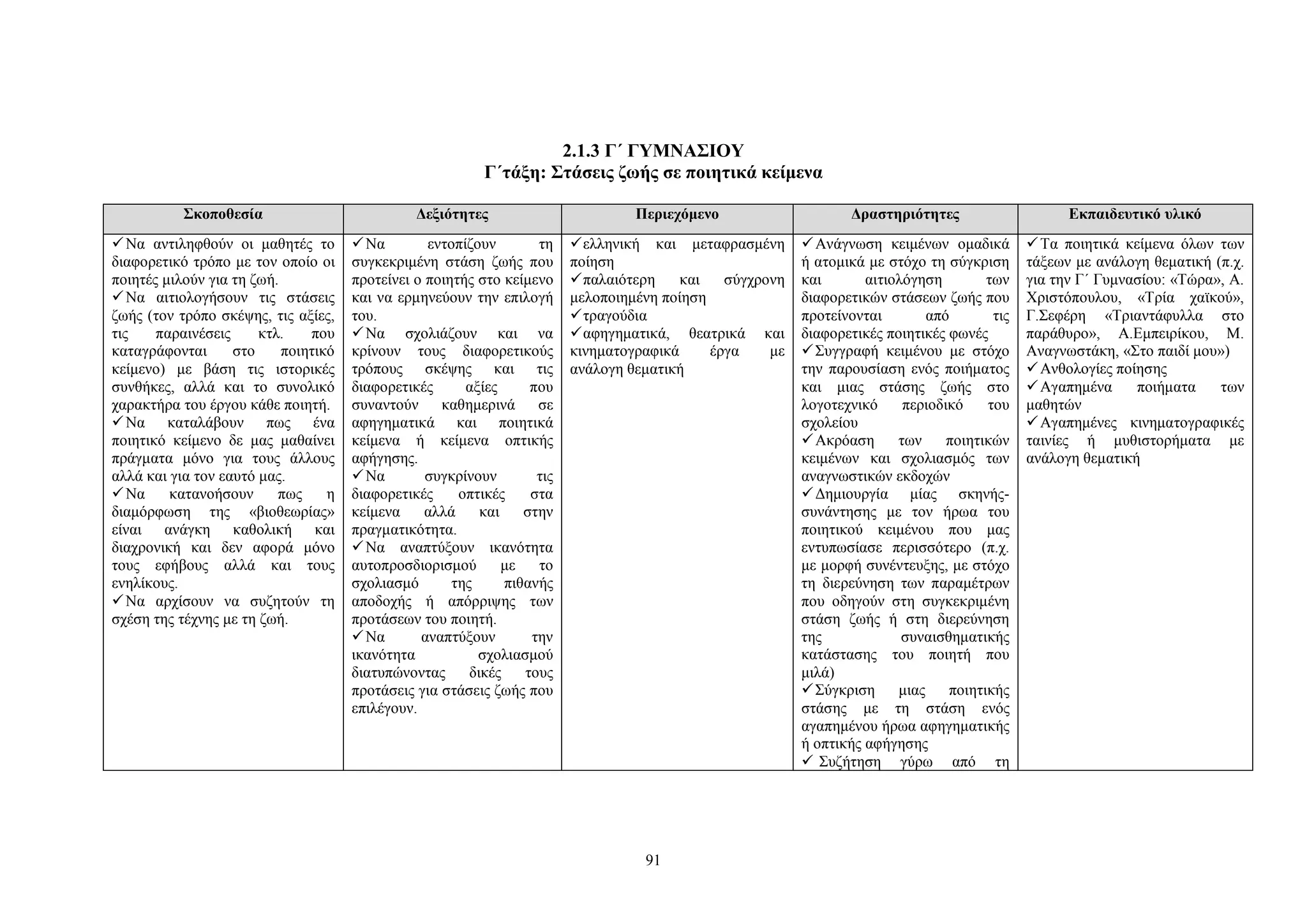 2.1.3 Γ΄ ΓΥΜΝΑΣΙΟΥ
Γ΄τάξη: Στάσεις ζωής σε ποιητικά κείμενα
Σκοποθεσία

Δεξιότητες

Περιεχόμενο

Δραστηριότητες

Εκπαιδευτικό υλικό

 Να αντιληφθούν οι μαθητές το
διαφορετικό τρόπο με τον οποίο οι
ποιητές μιλούν για τη ζωή.
 Να αιτιολογήσουν τις στάσεις
ζωής (τον τρόπο σκέψης, τις αξίες,
τις
παραινέσεις
κτλ.
που
καταγράφονται
στο
ποιητικό
κείμενο) με βάση τις ιστορικές
συνθήκες, αλλά και το συνολικό
χαρακτήρα του έργου κάθε ποιητή.
 Να καταλάβουν πως ένα
ποιητικό κείμενο δε μας μαθαίνει
πράγματα μόνο για τους άλλους
αλλά και για τον εαυτό μας.
 Να
κατανοήσουν
πως
η
διαμόρφωση της «βιοθεωρίας»
είναι ανάγκη καθολική και
διαχρονική και δεν αφορά μόνο
τους εφήβους αλλά και τους
ενηλίκους.
 Να αρχίσουν να συζητούν τη
σχέση της τέχνης με τη ζωή.

 Να
εντοπίζουν
τη
συγκεκριμένη στάση ζωής που
προτείνει ο ποιητής στο κείμενο
και να ερμηνεύουν την επιλογή
του.
 Να σχολιάζουν και να
κρίνουν τους διαφορετικούς
τρόπους σκέψης και τις
διαφορετικές
αξίες
που
συναντούν
καθημερινά
σε
αφηγηματικά και ποιητικά
κείμενα ή κείμενα οπτικής
αφήγησης.
 Να
συγκρίνουν
τις
διαφορετικές
οπτικές
στα
κείμενα
αλλά
και
στην
πραγματικότητα.
 Να αναπτύξουν ικανότητα
αυτοπροσδιορισμού
με
το
σχολιασμό
της
πιθανής
αποδοχής ή απόρριψης των
προτάσεων του ποιητή.
 Να
αναπτύξουν
την
ικανότητα
σχολιασμού
διατυπώνοντας
δικές
τους
προτάσεις για στάσεις ζωής που
επιλέγουν.

 ελληνική και μεταφρασμένη
ποίηση
 παλαιότερη
και
σύγχρονη
μελοποιημένη ποίηση
 τραγούδια
 αφηγηματικά, θεατρικά και
κινηματογραφικά
έργα
με
ανάλογη θεματική

 Ανάγνωση κειμένων ομαδικά
ή ατομικά με στόχο τη σύγκριση
και
αιτιολόγηση
των
διαφορετικών στάσεων ζωής που
προτείνονται
από
τις
διαφορετικές ποιητικές φωνές
 Συγγραφή κειμένου με στόχο
την παρουσίαση ενός ποιήματος
και μιας στάσης ζωής στο
λογοτεχνικό
περιοδικό
του
σχολείου
 Ακρόαση
των
ποιητικών
κειμένων και σχολιασμός των
αναγνωστικών εκδοχών
 Δημιουργία μίας σκηνήςσυνάντησης με τον ήρωα του
ποιητικού κειμένου που μας
εντυπωσίασε περισσότερο (π.χ.
με μορφή συνέντευξης, με στόχο
τη διερεύνηση των παραμέτρων
που οδηγούν στη συγκεκριμένη
στάση ζωής ή στη διερεύνηση
της
συναισθηματικής
κατάστασης του ποιητή που
μιλά)
 Σύγκριση
μιας
ποιητικής
στάσης με τη στάση ενός
αγαπημένου ήρωα αφηγηματικής
ή οπτικής αφήγησης
 Συζήτηση γύρω από τη

 Τα ποιητικά κείμενα όλων των
τάξεων με ανάλογη θεματική (π.χ.
για την Γ΄ Γυμνασίου: «Τώρα», Α.
Χριστόπουλου, «Τρία χαϊκού»,
Γ.Σεφέρη «Τριαντάφυλλα στο
παράθυρο», Α.Εμπειρίκου, Μ.
Αναγνωστάκη, «Στο παιδί μου»)
 Ανθολογίες ποίησης
 Αγαπημένα
ποιήματα
των
μαθητών
 Αγαπημένες κινηματογραφικές
ταινίες ή μυθιστορήματα με
ανάλογη θεματική

91

 