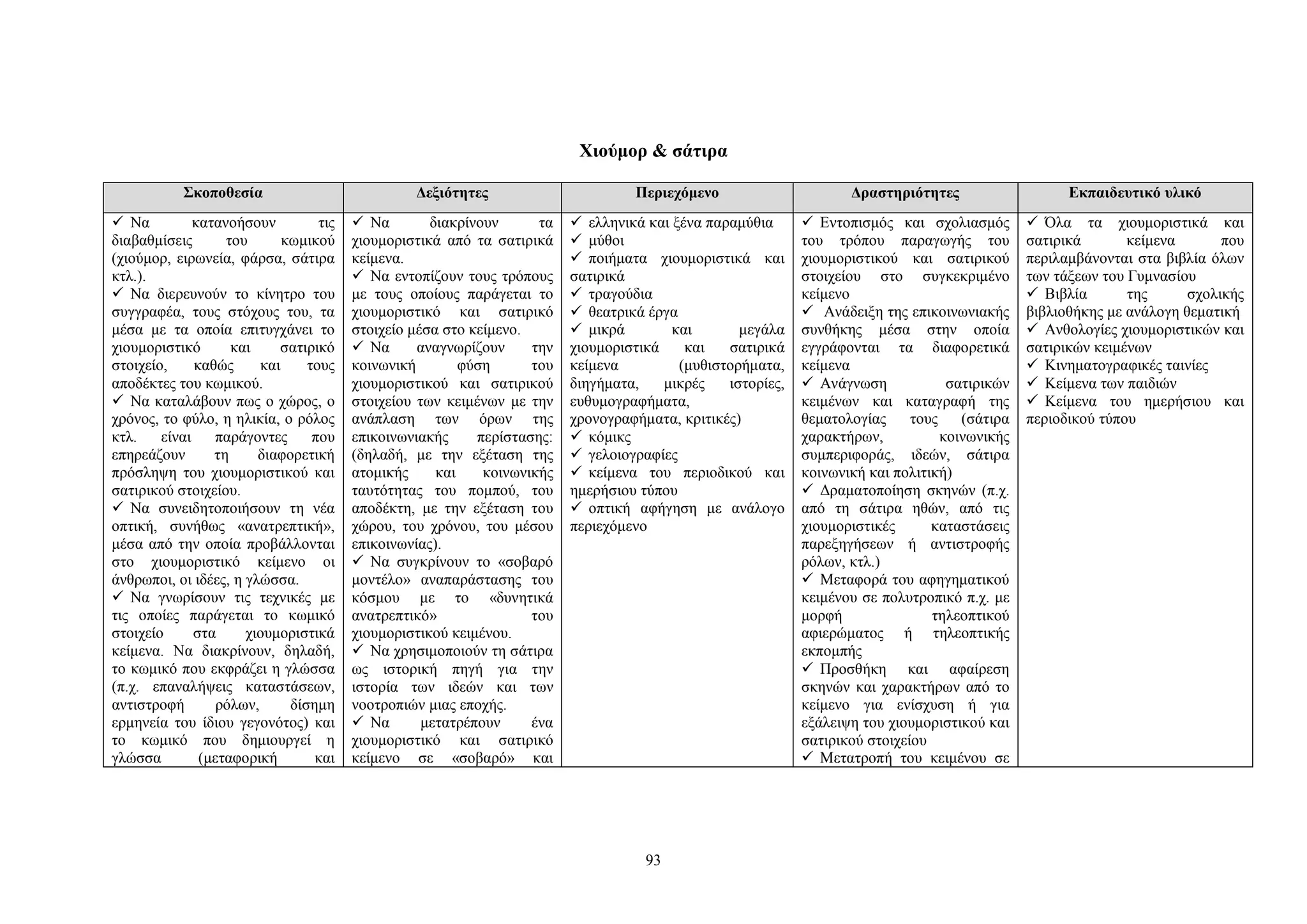 Χιούμορ & σάτιρα
Σκοποθεσία

Δεξιότητες

Περιεχόμενο

Δραστηριότητες

Εκπαιδευτικό υλικό

 Να
κατανοήσουν
τις
διαβαθμίσεις
του
κωμικού
(χιούμορ, ειρωνεία, φάρσα, σάτιρα
κτλ.).
 Να διερευνούν το κίνητρο του
συγγραφέα, τους στόχους του, τα
μέσα με τα οποία επιτυγχάνει το
χιουμοριστικό
και
σατιρικό
στοιχείο,
καθώς
και
τους
αποδέκτες του κωμικού.
 Να καταλάβουν πως ο χώρος, ο
χρόνος, το φύλο, η ηλικία, ο ρόλος
κτλ.
είναι
παράγοντες
που
επηρεάζουν
τη
διαφορετική
πρόσληψη του χιουμοριστικού και
σατιρικού στοιχείου.
 Να συνειδητοποιήσουν τη νέα
οπτική, συνήθως «ανατρεπτική»,
μέσα από την οποία προβάλλονται
στο χιουμοριστικό κείμενο οι
άνθρωποι, οι ιδέες, η γλώσσα.
 Να γνωρίσουν τις τεχνικές με
τις οποίες παράγεται το κωμικό
στοιχείο
στα
χιουμοριστικά
κείμενα. Να διακρίνουν, δηλαδή,
το κωμικό που εκφράζει η γλώσσα
(π.χ. επαναλήψεις καταστάσεων,
αντιστροφή
ρόλων,
δίσημη
ερμηνεία του ίδιου γεγονότος) και
το κωμικό που δημιουργεί η
γλώσσα
(μεταφορική
και

 Να
διακρίνουν
τα
χιουμοριστικά από τα σατιρικά
κείμενα.
 Να εντοπίζουν τους τρόπους
με τους οποίους παράγεται το
χιουμοριστικό και σατιρικό
στοιχείο μέσα στο κείμενο.
 Να
αναγνωρίζουν
την
κοινωνική
φύση
του
χιουμοριστικού και σατιρικού
στοιχείου των κειμένων με την
ανάπλαση των όρων της
επικοινωνιακής
περίστασης:
(δηλαδή, με την εξέταση της
ατομικής
και
κοινωνικής
ταυτότητας του πομπού, του
αποδέκτη, με την εξέταση του
χώρου, του χρόνου, του μέσου
επικοινωνίας).
 Να συγκρίνουν το «σοβαρό
μοντέλο» αναπαράστασης του
κόσμου με το «δυνητικά
ανατρεπτικό»
του
χιουμοριστικού κειμένου.
 Να χρησιμοποιούν τη σάτιρα
ως ιστορική πηγή για την
ιστορία των ιδεών και των
νοοτροπιών μιας εποχής.
 Να
μετατρέπουν
ένα
χιουμοριστικό και σατιρικό
κείμενο σε «σοβαρό» και

 ελληνικά και ξένα παραμύθια
 μύθοι
 ποιήματα χιουμοριστικά και
σατιρικά
 τραγούδια
 θεατρικά έργα
 μικρά
και
μεγάλα
χιουμοριστικά
και
σατιρικά
κείμενα
(μυθιστορήματα,
διηγήματα,
μικρές
ιστορίες,
ευθυμογραφήματα,
χρονογραφήματα, κριτικές)
 κόμικς
 γελοιογραφίες
 κείμενα του περιοδικού και
ημερήσιου τύπου
 οπτική αφήγηση με ανάλογο
περιεχόμενο

 Εντοπισμός και σχολιασμός
του τρόπου παραγωγής του
χιουμοριστικού και σατιρικού
στοιχείου στο συγκεκριμένο
κείμενο
 Ανάδειξη της επικοινωνιακής
συνθήκης μέσα στην οποία
εγγράφονται τα διαφορετικά
κείμενα
 Ανάγνωση
σατιρικών
κειμένων και καταγραφή της
θεματολογίας
τους
(σάτιρα
χαρακτήρων,
κοινωνικής
συμπεριφοράς, ιδεών, σάτιρα
κοινωνική και πολιτική)
 Δραματοποίηση σκηνών (π.χ.
από τη σάτιρα ηθών, από τις
χιουμοριστικές
καταστάσεις
παρεξηγήσεων ή αντιστροφής
ρόλων, κτλ.)
 Μεταφορά του αφηγηματικού
κειμένου σε πολυτροπικό π.χ. με
μορφή
τηλεοπτικού
αφιερώματος ή τηλεοπτικής
εκπομπής
 Προσθήκη και αφαίρεση
σκηνών και χαρακτήρων από το
κείμενο για ενίσχυση ή για
εξάλειψη του χιουμοριστικού και
σατιρικού στοιχείου
 Μετατροπή του κειμένου σε

 Όλα τα χιουμοριστικά και
σατιρικά
κείμενα
που
περιλαμβάνονται στα βιβλία όλων
των τάξεων του Γυμνασίου
 Βιβλία
της
σχολικής
βιβλιοθήκης με ανάλογη θεματική
 Ανθολογίες χιουμοριστικών και
σατιρικών κειμένων
 Κινηματογραφικές ταινίες
 Κείμενα των παιδιών
 Κείμενα του ημερήσιου και
περιοδικού τύπου

93

 