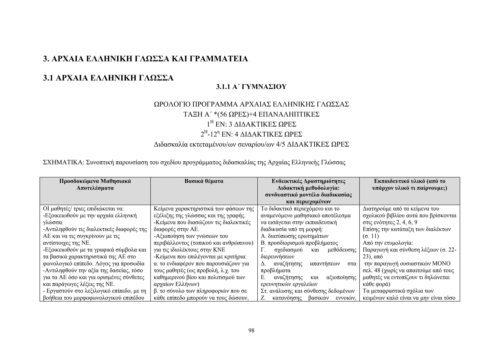 3. ΑΡΧΑΙΑ ΕΛΛΗΝΙΚΗ ΓΛΩΣΣΑ ΚΑΙ ΓΡΑΜΜΑΤΕΙΑ
3.1 ΑΡΧΑΙΑ ΕΛΛΗΝΙΚΗ ΓΛΩΣΣΑ

3.1.1 Α΄ ΓΥΜΝΑΣΙΟΥ

ΩΡΟΛΟΓΙΟ ΠΡΟΓΡΑΜΜΑ ΑΡΧΑΙΑΣ ΕΛΛΗΝΙΚΗΣ ΓΛΩΣΣΑΣ
ΤΑΞΗ Α΄ *(56 ΩΡΕΣ)+4 ΕΠΑΝΑΛΗΠΤΙΚΕΣ
1Η ΕΝ: 3 ΔΙΔΑΚΤΙΚΕΣ ΩΡΕΣ
2Η-12η ΕΝ: 4 ΔΙΔΑΚΤΙΚΕΣ ΩΡΕΣ
Διδασκαλία εκτεταμένου/ων σεναρίου/ων 4/5 ΔΙΔΑΚΤΙΚΕΣ ΩΡΕΣ
ΣΧΗΜΑΤΙΚΑ: Συνοπτική παρουσίαση του σχεδίου προγράμματος διδασκαλίας της Αρχαίας Ελληνικής Γλώσσας
Προσδοκώμενα Μαθησιακά
Αποτελέσματα

Βασικά θέματα

ΟΙ μαθητές/ τριες επιδιώκεται να:
-Εξοικειωθούν με την αρχαία ελληνική
γλώσσα.
-Αντιληφθούν τις διαλεκτικές διαφορές της
ΑΕ και να τις συγκρίνουν με τις
αντίστοιχες της ΝΕ.
-Εξοικειωθούν με τα γραφικά σύμβολα και
τα βασικά χαρακτηριστικά της ΑΕ στο
φωνολογικό επίπεδο. Λόγος για προσωδία
-Αντιληφθούν την αξία της δασείας, τόσο
για τα ΑΕ όσο και για ορισμένες σύνθετες
και παράγωγες λέξεις της ΝΕ.
- Εργαστούν στο λεξιλογικό επίπεδο, με τη
βοήθεια του μορφοφωνολογικού επιπέδου

Κείμενα χαρακτηριστικά των φάσεων της
εξέλιξης της γλώσσας και της γραφής.
-Κείμενα που διασώζουν τις διαλεκτικές
διαφορές στην ΑΕ.
-Αξιοποίηση των γνώσεων του
περιβάλλοντος (τοπικού και ανθρώπινου)
για τις ιδιολέκτους στην ΚΝΕ
-Κείμενα που επιλέγονται με κριτήρια:
α. το ενδιαφέρον που παρουσιάζουν για
τους μαθητές (ως προβολή, λ.χ. του
καθημερινού βίου και πολιτισμού των
αρχαίων Ελλήνων)
β. το σύνολο των πληροφοριών που σε
κάθε επίπεδο μπορούν να τους δώσουν,

98

Ενδεικτικές Δραστηριότητες
Διδακτική μεθοδολογία:
συνδυαστικό μοντέλο διαδικασίας
και περιεχομένων
Το διδακτικό περιεχόμενο και το
αναμενόμενο μαθησιακό αποτέλεσμα
να εισάγεται στην εκπαιδευτική
διαδικασία υπό τη μορφή:
Α. διατύπωσης ερωτημάτων
Β. προσδιορισμού προβλήματος
Γ. σχεδιασμού και μεθόδευσης
διερευνήσεων
Δ. αναζήτησης απαντήσεων στα
προβλήματα
Ε. αναζήτησης και αξιοποίησης
ερευνητικών εργαλείων
Στ. ανάλυσης και σύνθεσης δεδομένων
Ζ. κατανόησης βασικών εννοιών,

Εκπαιδευτικό υλικό (από το
υπάρχον υλικό τι παίρνουμε;)
Διατηρούμε από τα κείμενα του
σχολικού βιβλίου αυτά που βρίσκονται
στις ενότητες 2, 4, 6, 9
Επίσης την κατάταξη των διαλέκτων
(σ. 11)
Από την ετυμολογία:
Παραγωγή και σύνθεση λέξεων (σ. 2223), από
την παραγωγή ουσιαστικών ΜΟΝΟ
σελ. 48 (χωρίς να απαιτούμε από τους
μαθητές να εντοπίζουν τι δηλώνεται
κάθε φορά)
Τα μεταφραστικά σχόλια των
κειμένων καλό είναι να μην είναι τόσο

 