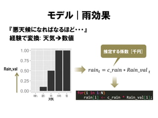 モデル | 雨効果
『悪天候になればなるほど・・・』
経験で変換: 天気数値
推定する係数 [千円]

Rain_val

𝑟𝑎𝑖𝑛 𝑡 = 𝑐_𝑟𝑎𝑖𝑛 ∗ 𝑅𝑎𝑖𝑛_𝑣𝑎𝑙

𝑡

 