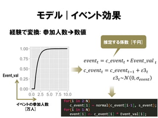 モデル | イベント効果
経験で変換: 参加人数数値
推定する係数 [千円]

𝑒𝑣𝑒𝑛𝑡 𝑡 = 𝑐_𝑒𝑣𝑒𝑛𝑡 𝑡 ∗ 𝐸𝑣𝑒𝑛𝑡_𝑣𝑎𝑙
Event_val

イベントの参加人数
[万人]

𝑐_𝑒𝑣𝑒𝑛𝑡 𝑡 = 𝑐_𝑒𝑣𝑒𝑛𝑡 𝑡−1 + 𝜀3 𝑡
𝜀3 𝑡 ~𝒩 0, 𝜎 𝑒𝑣𝑒𝑛𝑡

𝑡

 