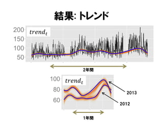結果: トレンド
𝑡𝑟𝑒𝑛𝑑 𝑡

2年間

𝑡𝑟𝑒𝑛𝑑 𝑡
2013
2012
1年間

 