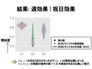 結果: 週効果 | 祝日効果

類似度

真の値
MCMCサンプルの密度関数
MCMCサンプルの中央値, 95%CI

𝐷2 𝑡 = 1の日は3日だけだったので 𝑏2, 𝑏3の推定は厳しかった.
0 ≤ 𝑏1 ≤ 1の範囲の境界の値(=1.0)を推定させるのも厳しい様子.

 