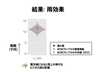 結果: 雨効果

係数
[千円]

真の値
MCMCサンプルの密度関数
MCMCサンプルの中央値, 95%CI

悪天候になると売上が伸びる.
ビジネス街の影響.

 