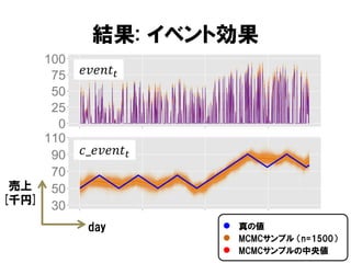 結果: イベント効果
𝑒𝑣𝑒𝑛𝑡 𝑡

𝑐_𝑒𝑣𝑒𝑛𝑡 𝑡
売上
[千円]

day

真の値
MCMCサンプル （n=1500）
MCMCサンプルの中央値

 