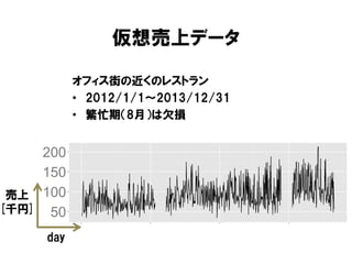 仮想売上データ
オフィス街の近くのレストラン
• 2012/1/1～2013/12/31
• 繁忙期（8月）は欠損

売上
[千円]
day

 