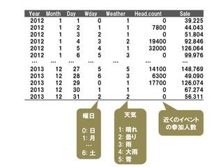 Year Month Day
Wday
Weather
Head.count
2012
1
1
0
1
0
2012
1
2
1
1
7800
2012
1
3
2
1
0
2012
1
4
3
2
19400
2012
1
5
4
1
32000
2012
1
6
5
3
0
…
…
…
…
…
…
2013
12
27
5
5
14100
2013
12
28
6
3
6300
2013
12
29
0
1
17700
2013
12
30
1
1
0
2013
12
31
2
2
0

天気

曜日

0: 日
1: 月
…
6: 土

1:
2:
3:
4:
5:

晴れ
曇り
雨
大雨
雪

Sale
39.225
44.043
51.804
92.846
126.064
99.976
…
148.769
49.090
126.074
67.274
56.311

近くのイベント
の参加人数

 