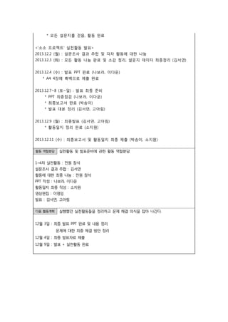 * 모든 설문지를 걷음, 활동 완료
<‘소소 프로젝트’ 실천활동 발표>
2013.12.2 (월) : 설문조사 결과 추합 및 각자 활동에 대한 나눔
2013.12.3 (화) : 모든 활동 나눔 완료 및 소감 정리, 설문지 데이터 최종정리 (김서연)
2013.12.4 (수) : 발표 PPT 완료 (나보라, 이다운)
* A4 4장에 흑백으로 제출 완료
2013.12.7~8 (토~일) : 발표 최종 준비
* PPT 최종점검 (나보라, 이다운)
* 최종보고서 완료 (박송이)
* 발표 대본 정리 (김서연, 고아림)
2013.12.9 (월) : 최종발표 (김서연, 고아림)
* 활동일지 정리 완료 (소지원)
2013.12.11 (수) : 최종보고서 및 활동일지 최종 제출 (박송이, 소지원)
활동 역할분담

실천활동 및 발표준비에 관한 활동 역할분담

1~4차 실천활동 : 전원 참석
설문조사 결과 추합 : 김서연
활동에 대한 최종 나눔 : 전원 참석
PPT 작성 : 나보라, 이다운
활동일지 최종 작성 : 소지원
영상편집 : 이영임
발표 : 김서연, 고아림
다음 활동계획

실행했던 실천활동들을 정리하고 문제 해결 의식을 잡아 나간다.

12월 3일 : 최종 발표 PPT 완료 및 내용 정리
문제에 대한 최종 해결 방안 정리
12월 4일 : 최종 발표자료 제출
12월 9일 : 발표 + 실천활동 완료

 