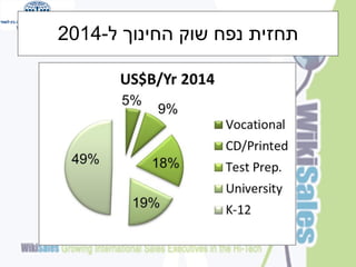 ‫תחזית נפח שוק החינוך ל-4102‬

 