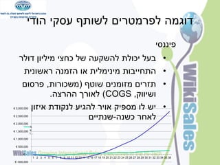 ‫דוגמה לפרמטרים לשותף עסקי הודי‬
‫פיננסי‬
‫•‬
‫•‬
‫•‬
‫•‬

‫בעל יכולת להשקעה של כחצי מיליון דולר‬
‫התחייבות מינימלית או הזמנה ראשונית‬
‫תזרים מזומנים שוטף (משכורות, פרסום‬
‫ושיווק, ‪ )COGS‬לאורך ההרצה.‬
‫יש לו מספיק אויר להגיע לנקודת איזון‬
‫לאחר כשנה-שנתיים‬

‫000,000,3 €‬
‫000,005,2 €‬
‫000,000,2 €‬

‫‪N‬‬
‫‪€ 1,500,000 e‬‬
‫…‪t‬‬
‫000,000,1 €‬
‫000,005 €‬

‫€‬‫63 53 43 33 23 13 03 92 82 72 62 52 42 32 22 12 02 91 81 71 61 51 41 31 21 11 01 9 8 7 6 5 4 3 2 1‬
‫000,005- €‬

 
