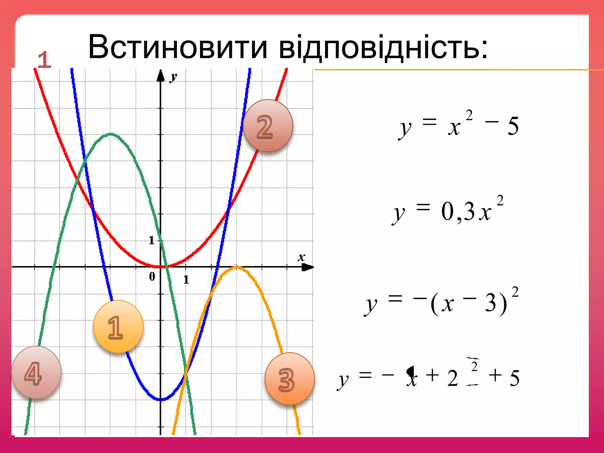 1

Встиновити відповідність:
у
у

5

0 ,3 х

у
у

х

2

(х
х

2

2

3)
2

2

5

 