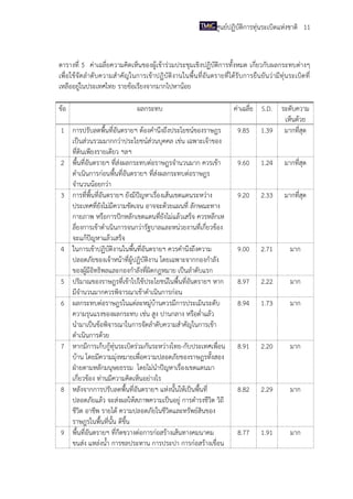 ศูนย์ปฏิบัติการทุ่นระเบิดแห่งชาติ 11

ตารางที่ 5 ค่าเฉลี่ยความคิดเห็นของผู้เข้าร่วมประชุมเชิงปฏิบัติการทั้งหมด เกี่ยวกับผลกระทบต่างๆ
เพื่อใช้จัดลาดับความส าคัญในการเข้าปฏิบัติงานในพื้นที่อันตรายที่ได้รับการยืนยันว่ามีทุ่นระเบิดที่
เหลืออยู่ในประเทศไทย รายข้อเรียงจากมากไปหาน้อย
ข้อ

ผลกระทบ

1 การปรับลดพื้นที่อันตรายฯ ต้องคานึงถึงประโยชน์ของราษฎร
เป็นส่วนรวมมากกว่าประโยชน์ส่วนบุคคล เช่น เฉพาะเจ้าของ
ที่ดินเพียงรายเดียว ฯลฯ
2 พื้นที่อันตรายฯ ที่ส่งผลกระทบต่อราษฎรจานวนมาก ควรเข้า
ดาเนินการก่อนพื้นที่อันตรายฯ ที่ส่งผลกระทบต่อราษฎร
จานวนน้อยกว่า
3 การที่พื้นที่อันตรายฯ ยังมีปัญหาเรื่องเส้นเขตแดนระหว่าง
ประเทศที่ยังไม่มีความชัดเจน อาจจะด้วยแผนที่ ลักษณะทาง
กายภาพ หรือการปักหลักเขตแดนที่ยังไม่แล้วเสร็จ ควรหลีกเห
ลี่ยงการเข้าดาเนินการจนกว่ารัฐบาลและหน่วยงานที่เกี่ยวข้อง
จะแก้ปัญหาแล้วเสร็จ
4 ในการเข้าปฏิบัติงานในพื้นที่อันตรายฯ ควรคานึงถึงความ
ปลอดภัยของเจ้าหน้าที่ผู้ปฏิบัติงาน โดยเฉพาะจากกองกาลัง
ของผู้มีอิทธิพลและกองกาลังที่ผิดกฎหมาย เป็นลาดับแรก
5 ปริมาณของราษฎรที่เข้าไปใช้ประโยชน์ในพื้นที่อันตรายฯ หาก
มีจานวนมากควรพิจารณาเข้าดาเนินการก่อน
6 ผลกระทบต่อราษฎรในแต่ละหมู่บ้านควรมีการประเมินระดับ
ความรุนแรงของผลกระทบ เช่น สูง ปานกลาง หรือต่าแล้ว
นามาเป็นข้อพิจารณาในการจัดลาดับความสาคัญในการเข้า
ดาเนินการด้วย
7 หากมีการเก็บกู้ทุ่นระเบิดร่วมกันระหว่างไทย-กับประเทศเพื่อน
บ้าน โดยมีความมุ่งหมายเพื่อความปลอดภัยของราษฎรทั้งสอง
ฝ่ายตามหลักมนุษยธรรม โดยไม่นาปัญหาเรื่องเขตแดนมา
เกี่ยวข้อง ท่านมีความคิดเห็นอย่างไร
8 หลังจากการปรับลดพื้นที่อันตรายฯ แห่งนั้นให้เป็นพื้นที่
ปลอดภัยแล้ว จะส่งผลให้สภาพความเป็นอยู่ การดารงชีวิต วิถี
ชีวิต อาชีพ รายได้ ความปลอดภัยในชีวิตและทรัพย์สินของ
ราษฎรในพื้นที่นั้น ดีขึ้น
9 พื้นที่อันตรายฯ ที่กีดขวางต่อการก่อสร้างเส้นทางคมนาคม
ขนส่ง แหล่งน้า การชลประทาน การประปา การก่อสร้างเขื่อน

ค่าเฉลี่ย S.D. ระดับความ
เห็นด้วย
9.85 1.39 มากที่สุด
9.60

1.24

มากที่สุด

9.20

2.33

มากที่สุด

9.00

2.71

มาก

8.97

2.22

มาก

8.94

1.73

มาก

8.91

2.20

มาก

8.82

2.29

มาก

8.77

1.91

มาก

 