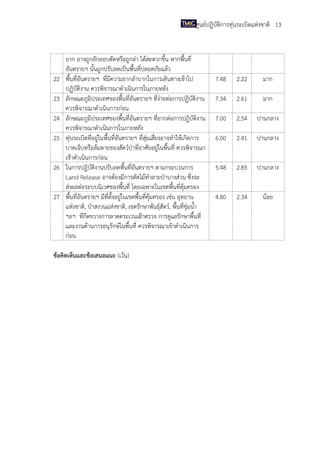 ศูนย์ปฏิบัติการทุ่นระเบิดแห่งชาติ 13

22
23
24
25
26
27

ยาก อาจถูกลักลอบตัดหรือถูกล่า ได้สะดวกขึ้น หากพื้นที่
อันตรายฯ นั้นถูกปรับลดเป็นพื้นที่ปลอดภัยแล้ว
พื้นที่อันตรายฯ ที่มีความยากลาบากในการเดินทางเข้าไป
ปฏิบัติงาน ควรพิจารณาดาเนินการในภายหลัง
ลักษณะภูมิประเทศของพื้นที่อันตรายฯ ที่ง่ายต่อการปฏิบัติงาน
ควรพิจารณาดาเนินการก่อน
ลักษณะภูมิประเทศของพื้นที่อันตรายฯ ที่ยากต่อการปฏิบัติงาน
ควรพิจารณาดาเนินการในภายหลัง
ทุ่นระเบิดที่อยู่ในพื้นที่อันตรายฯ ที่สุ่มเสี่ยงอาจทาให้เกิดการ
บาดเจ็บหรือล้มตายของสัตว์ป่าที่อาศัยอยู่ในพื้นที่ ควรพิจารณา
เข้าดาเนินการก่อน
ในการปฏิบัติงานปรับลดพื้นที่อันตรายฯ ตามกระบวนการ
Land Release อาจต้องมีการตัดไม้ทาลายป่าบางส่วน ซึ่งจะ
ส่งผลต่อระบบนิเวศของพื้นที่ โดยเฉพาะในเขตพื้นที่คุ้มครอง
พื้นที่อันตรายฯ มีที่ตั้งอยู่ในเขตพื้นที่คุ้มครอง เช่น อุทยาน
แห่งชาติ, ป่าสงวนแห่งชาติ, เขตรักษาพันธุ์สัตว์, พื้นที่ชุ่มน้า
ฯลฯ ที่กีดขวางการลาดตระเวนเฝ้าตรวจ การดูแลรักษาพื้นที่
และงานด้านการอนุรักษ์ในพื้นที่ ควรพิจารณาเข้าดาเนินการ
ก่อน

ข้อคิดเห็นและข้อเสนอแนะ (เว้น)

7.48

2.22

มาก

7.34

2.61

มาก

7.00

2.54

ปานกลาง

6.00

2.41

ปานกลาง

5.48

2.85

ปานกลาง

4.80

2.34

น้อย

 