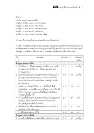 ศูนย์ปฏิบัติการทุ่นระเบิดแห่งชาติ 2

คาชี้แจง
เกณฑ์การแปลความหมายค่าเฉลี่ย
ค่าเฉลี่ย 1.00-3.00 หมายถึง เห็นด้วยน้อยที่สุด
ค่าเฉลี่ย 3.01-5.00 หมายถึง เห็นด้วยน้อย
ค่าเฉลี่ย 5.01-7.00 หมายถึง เห็นด้วยปานกลาง
ค่าเฉลี่ย 7.01-9.00 หมายถึง เห็นด้วยมาก
ค่าเฉลี่ย 9.01-11.00 หมายถึง เห็นด้วยมากที่สุด
S.D. หมายถึง ค่าความเบี่ยงเบนมาตรฐาน (Standard Deviation)
ตารางที่ 2 ค่าเฉลี่ยความคิดเห็นของผู้แทนหน่วยที่เข้าร่วมประชุมเชิงปฏิบัติการเกี่ยวกับผลกระทบต่างๆ
เพื่อใช้จัดลาดับความส าคัญในการเข้าปฏิบัติงานในพื้นที่อันตรายที่ได้รับการยืนยันว่ามีทุ่นระเบิดที่
เหลืออยู่ในประเทศไทย รายข้อและรายด้าน ในแต่ละด้านเรียงข้อจากค่าเฉลี่ยมากไปหาน้อย
ข้อ

ผลกระทบ

ด้านคุณค่าต่อคุณภาพชีวิต
1 พื้นที่อันตรายฯ ที่ส่งผลกระทบต่อราษฎรจานวนมาก ควรเข้า
ดาเนินการก่อนพื้นที่อันตรายฯ ที่ส่งผลกระทบต่อราษฎร
จานวนน้อยกว่า
2 ผลกระทบต่อราษฎรในแต่ละหมู่บ้านควรมีการประเมินระดับ
ความรุนแรงของผลกระทบ เช่น สูง ปานกลาง หรือต่าแล้ว
นามาเป็นข้อพิจารณาในการจัดลาดับความสาคัญในการเข้า
ดาเนินการด้วย
3 หลังจากการปรับลดพื้นที่อันตรายฯ แห่งนั้นให้เป็นพื้นที่
ปลอดภัยแล้ว จะส่งผลให้สภาพความเป็นอยู่ การดารงชีวิต วิถี
ชีวิต อาชีพ รายได้ ความปลอดภัยในชีวิตและทรัพย์สินของ
ราษฎรในพื้นที่นั้น ดีขึ้น
4 จานวนครั้งที่เกิดภัยจากทุ่นระเบิดทาให้มีผู้บาดเจ็บและเสียชีวิต
ในรอบ 5 ปีที่ผ่านมา ควรนามาพิจารณาในการจัดลาดับ
ความสาคัญในการเข้าดาเนินงานด้วย
5 พื้นที่อันตรายฯ ที่ส่งผลกระทบต่อหมู่บ้านจานวนมากกว่า 1
หมู่บ้านควรเข้าดาเนินการก่อน
รวมด้านคุณค่าต่อคุณภาพชีวิต
ด้านคุณค่าการใช้ประโยชน์
1 การปรับลดพื้นที่อันตรายฯ ต้องคานึงถึงประโยชน์ของราษฎร

ค่าเฉลี่ย S.D. ระดับความ
เห็นด้วย
9.72

1.12

มากที่สุด

9.09

1.68

มากที่สุด

8.95

2.23

มาก

8.54

1.87

มาก

7.86

2.27

มาก

8.83

1.03

มาก

9.72

1.57

มากที่สุด

 
