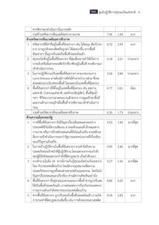 ศูนย์ปฏิบัติการทุ่นระเบิดแห่งชาติ 4

ควรพิจารณาดาเนินการในภายหลัง
รวมด้านทรัพยากรสิ่งแวดล้อมทางกายภาพ
ด้านทรัพยากรสิ่งแวดล้อมทางชีวภาพ
1 ทรัพยากรที่มีค่าที่อยู่ในพื้นที่อันตรายฯ เช่น ไม้พะยูง สัตว์ป่าหา
ยาก อาจถูกลักลอบตัดหรือถูกล่า ได้สะดวกขึ้น หากพื้นที่
อันตรายฯ นั้นถูกปรับลดเป็นพื้นที่ปลอดภัยแล้ว
2 ทุ่นระเบิดที่อยู่ในพื้นที่อันตรายฯ ที่สุ่มเสี่ยงอาจทาให้เกิดการ
บาดเจ็บหรือล้มตายของสัตว์ป่าที่อาศัยอยู่ในพื้นที่ ควรพิจารณา
เข้าดาเนินการก่อน
3 ในการปฏิบัติงานปรับลดพื้นที่อันตรายฯ ตามกระบวนการ
Land Release อาจต้องมีการตัดไม้ทาลายป่าบางส่วน ซึ่งจะ
ส่งผลต่อระบบนิเวศของพื้นที่ โดยเฉพาะในเขตพื้นที่คุ้มครอง
4 พื้นที่อันตรายฯ มีที่ตั้งอยู่ในเขตพื้นที่คุ้มครอง เช่น อุทยาน
แห่งชาติ, ป่าสงวนแห่งชาติ, เขตรักษาพันธุ์สัตว์, พื้นที่ชุ่มน้า
ฯลฯ ที่กีดขวางการลาดตระเวนเฝ้าตรวจ การดูแลรักษาพื้นที่
และงานด้านการอนุรักษ์ในพื้นที่ ควรพิจารณาเข้าดาเนินการ
ก่อน
รวมด้านทรัพยากรสิ่งแวดล้อมทางชีวภาพ
ด้านความมั่นคงของรัฐ
1 การที่พื้นที่อันตรายฯ ยังมีปัญหาเรื่องเส้นเขตแดนระหว่าง
ประเทศที่ยังไม่มีความชัดเจน อาจจะด้วยแผนที่ ลักษณะทาง
กายภาพ หรือการปักหลักเขตแดนที่ยังไม่แล้วเสร็จ ควรหลีกเห
ลี่ยงการเข้าดาเนินการจนกว่ารัฐบาลและหน่วยงานที่เกี่ยวข้อง
จะแก้ปัญหาแล้วเสร็จ
2 ในการเข้าปฏิบัติงานในพื้นที่อันตรายฯ ควรคานึงถึงความ
ปลอดภัยของเจ้าหน้าที่ผู้ปฏิบัติงาน โดยเฉพาะจากกองกาลัง
ของผู้มีอิทธิพลและกองกาลังที่ผิดกฎหมาย เป็นลาดับแรก
3 จากคาถามในข้อ 24 หากมีการเก็บกู้ทุ่นระเบิดร่วมกันระหว่าง
ไทย-กับประเทศเพื่อนบ้าน โดยมีความมุ่งหมายเพื่อความ
ปลอดภัยของราษฎรทั้งสองฝ่ายตามหลักมนุษยธรรม โดยไม่นา
ปัญหาเรื่องเขตแดนมาเกี่ยวข้อง ท่านมีความคิดเห็นอย่างไร
4 พื้นที่อันตรายฯ ที่อยู่ตามแนวชายแดนบางพื้นที่ หากถูกปรับลด
ให้เป็นพื้นที่ปลอดภัยแล้ว อาจส่งผลต่อการป้องกันประเทศจาก
การรุกรานด้วยกาลังทหารของประเทศเพื่อนบ้าน
5 หากพื้นที่อันตรายฯ ถูกปรับลดเป็นพื้นที่ปลอดภัยแล้ว อาจเกิด
การกระทาที่ผิดกฎหมายเพิ่มขึ้น เช่น การลักลอบขนยาเสพติด

7.96

1.64

มาก

8.72

2.43

มาก

6.18

2.21

ปานกลาง

5.54

2.84

ปานกลาง

4.77

2.61

น้อย

6.30

1.73

ปานกลาง

9.63

1.83

มากที่สุด

9.45

2.46

มากที่สุด

9.27

1.66

มากที่สุด

8.86

2.05

มาก

8.18

2.83

มาก

 