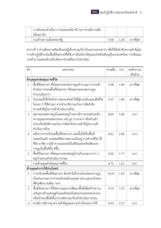 ศูนย์ปฏิบัติการทุ่นระเบิดแห่งชาติ 5

การลักลอบเข้าเมือง การขนของหนีภาษี ฯลฯ ท่านมีความคิด
เห็นอย่างไร
รวมด้านความมั่นคงของรัฐ

9.08

1.28

มากที่สุด

ตารางที่ 3 ค่าเฉลี่ยความคิดเห็นของผู้เชี่ยวชาญเกี่ยวกับผลกระทบต่างๆ เพื่อใช้จัดลาดับความสาคัญใน
การเข้าปฏิบัติงานในพื้นที่อันตรายที่ได้รับการยืนยันว่ามีทุ่นระเบิดที่เหลืออยู่ในประเทศไทย รายข้อและ
รายด้าน ในแต่ละด้านเรียงข้อจากค่าเฉลี่ยมากไปหาน้อย
ข้อ

ผลกระทบ

ด้านคุณค่าต่อคุณภาพชีวิต
1 พื้นที่อันตรายฯ ที่ส่งผลกระทบต่อราษฎรจานวนมาก ควรเข้า
ดาเนินการก่อนพื้นที่อันตรายฯ ที่ส่งผลกระทบต่อราษฎร
จานวนน้อยกว่า
2 จานวนครั้งที่เกิดภัยจากทุ่นระเบิดทาให้มีผู้บาดเจ็บและเสียชีวิต
ในรอบ 5 ปีที่ผ่านมา ควรนามาพิจารณาในการจัดลาดับ
ความสาคัญในการเข้าดาเนินงานด้วย
3 ผลกระทบต่อราษฎรในแต่ละหมู่บ้านควรมีการประเมินระดับ
ความรุนแรงของผลกระทบ เช่น สูง ปานกลาง หรือต่าแล้ว
นามาเป็นข้อพิจารณาในการจัดลาดับความสาคัญในการเข้า
ดาเนินการด้วย
4 หลังจากการปรับลดพื้นที่อันตรายฯ แห่งนั้นให้เป็นพื้นที่
ปลอดภัยแล้ว จะส่งผลให้สภาพความเป็นอยู่ การดารงชีวิต วิถี
ชีวิต อาชีพ รายได้ ความปลอดภัยในชีวิตและทรัพย์สินของ
ราษฎรในพื้นที่นั้น ดีขึ้น
5 พื้นที่อันตรายฯ ที่ส่งผลกระทบต่อหมู่บ้านจานวนมากกว่า 1
หมู่บ้านควรเข้าดาเนินการก่อน
รวมด้านคุณค่าต่อคุณภาพชีวิต
ด้านคุณค่าการใช้ประโยชน์
1 การปรับลดพื้นที่อันตรายฯ ต้องคานึงถึงประโยชน์ของราษฎร
เป็นส่วนรวมมากกว่าประโยชน์ส่วนบุคคล เช่น เฉพาะเจ้าของ
ที่ดินเพียงรายเดียว ฯลฯ
2 พื้นที่อันตรายฯ ที่กีดขวางแผนการพัฒนาพื้นที่เพื่อสร้างความ
เจริญทางด้านเศรษฐกิจและสังคมเป็นส่วนรวมของหน่วยงาน
หรือเจ้าของพื้นที่นั้นๆ ควรพิจารณารีบเข้าดาเนินการก่อน
3 ควรมีการพิจารณาความสาคัญและความจาเป็นของการใช้

ค่าเฉลี่ย S.D. ระดับความ
เห็นด้วย
9.38

1.44

มากที่สุด

9.07

1.84

มากที่สุด

8.69

1.84

มาก

8.61

2.46

มาก

8.00

1.77

มาก

8.75

1.21

มาก

10.07

1.03

มากที่สุด

9.15

1.57

มากที่สุด

8.69

2.17

มาก

 