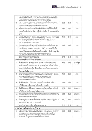 ศูนย์ปฏิบัติการทุ่นระเบิดแห่งชาติ 6

ประโยชน์ในที่ดินหลังจากการปรับลดเป็นพื้นที่ปลอดภัยแล้ว
มาจัดลาดับความเร่งด่วนในการเข้าดาเนินการด้วย
4 ปริมาณของราษฎรที่เข้าไปใช้ประโยชน์ในพื้นที่อันตรายฯ หาก
มีจานวนมากควรพิจารณาเข้าดาเนินการก่อน
5 ทรัพยากรที่ลงทุนในการปรับลดพื้นที่อันตรายฯ ให้เป็นพื้นที่
ปลอดภัยแห่งนั้น ควรมีความคุ้มค่า เมื่อเทียบกับประโยชน์ที่จะ
ได้รับ
6 หากพื้นที่อันตรายฯ กีดขวางที่ดินเพื่อทาการเกษตร การประมง
การใช้ทุ่งหญ้าเลี้ยงสัตว์ หรือการใช้น้าเพื่อการอุปโภคและ
บริโภค ควรเข้าดาเนินการก่อน
7 ประเภทกิจกรรมที่ราษฎรเข้าไปใช้ประโยชน์ในพื้นที่อันตรายฯ
เช่น ทาการการเกษตร หาของป่า ล่าสัตว์ ฯลฯ ควรคานึงถึง
ความสาคัญและความจาเป็นของกิจกรรมนั้นๆ เพื่อพิจารณาใน
การจัดลาดับความสาคัญในการเข้าดาเนินการด้วย
รวมด้านคุณค่าการใช้ประโยชน์
ด้านทรัพยากรสิ่งแวดล้อมทางกายภาพ
1 พื้นที่อันตรายฯ ที่กีดขวางต่อการก่อสร้างเส้นทางคมนาคม
ขนส่ง แหล่งน้า การชลประทาน การประปา การก่อสร้างเขื่อน
ฝาย การติดตั้งเครื่องมือเพื่อการสื่อสารและโทรคมนาคม ควร
พิจารณาดาเนินการก่อน
2 จานวนทุ่นระเบิดที่คาดว่าจะพบในแต่ละพื้นที่อันตายฯ จากผล
การสารวจเบื้องต้นและการประมาณการ ควรนามา
ประกอบการพิจารณาด้วย
3 พื้นที่อันตรายฯ ที่มีความยากลาบากในการเดินทางเข้าไป
ปฏิบัติงาน ควรพิจารณาดาเนินการในภายหลัง
4 พื้นที่อันตรายฯ ที่มีความง่ายและสะดวกในการเดินทางเข้าไป
ปฏิบัติงาน ควรพิจารณาดาเนินการก่อน
5 ลักษณะภูมิประเทศของพื้นที่อันตรายฯ ที่ง่ายต่อการปฏิบัติงาน
ควรพิจารณาดาเนินการก่อน
6 ลักษณะภูมิประเทศของพื้นที่อันตรายฯ ที่ยากต่อการปฏิบัติงาน
ควรพิจารณาดาเนินการในภายหลัง
รวมด้านทรัพยากรสิ่งแวดล้อมทางกายภาพ
ด้านทรัพยากรสิ่งแวดล้อมทางชีวภาพ
1 ทรัพยากรที่มีค่าที่อยู่ในพื้นที่อันตรายฯ เช่น ไม้พะยูง สัตว์ป่าหา
ยาก อาจถูกลักลอบตัดหรือถูกล่า ได้สะดวกขึ้น หากพื้นที่
อันตรายฯ นั้นถูกปรับลดเป็นพื้นที่ปลอดภัยแล้ว

8.23

2.68

มาก

7.84

2.99

มาก

7.76

2.16

มาก

7.46

1.61

มาก

8.46

1.16

มาก

9.07

2.06

มากที่สุด

7.38

2.29

มาก

7.07

2.49

มาก

6.92

3.06

ปานกลาง

6.53

3.23

ปานกลาง

6.00

3.02

ปานกลาง

7.16

2.11

มาก

5.69

2.21

ปานกลาง

 