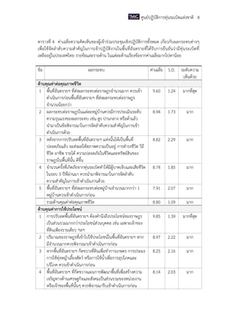 ศูนย์ปฏิบัติการทุ่นระเบิดแห่งชาติ 8

ตารางที่ 4 ค่าเฉลี่ยความคิดเห็นของผู้เข้าร่วมประชุมเชิงปฏิบัติการทั้งหมด เกี่ยวกับผลกระทบต่างๆ
เพื่อใช้จัดลาดับความส าคัญในการเข้าปฏิบัติงานในพื้นที่อันตรายที่ได้รับการยืนยันว่ามีทุ่นระเบิดที่
เหลืออยู่ในประเทศไทย รายข้อและรายด้าน ในแต่ละด้านเรียงข้อจากค่าเฉลี่ยมากไปหาน้อย
ข้อ

ผลกระทบ

ด้านคุณค่าต่อคุณภาพชีวิต
1 พื้นที่อันตรายฯ ที่ส่งผลกระทบต่อราษฎรจานวนมาก ควรเข้า
ดาเนินการก่อนพื้นที่อันตรายฯ ที่ส่งผลกระทบต่อราษฎร
จานวนน้อยกว่า
2 ผลกระทบต่อราษฎรในแต่ละหมู่บ้านควรมีการประเมินระดับ
ความรุนแรงของผลกระทบ เช่น สูง ปานกลาง หรือต่าแล้ว
นามาเป็นข้อพิจารณาในการจัดลาดับความสาคัญในการเข้า
ดาเนินการด้วย
3 หลังจากการปรับลดพื้นที่อันตรายฯ แห่งนั้นให้เป็นพื้นที่
ปลอดภัยแล้ว จะส่งผลให้สภาพความเป็นอยู่ การดารงชีวิต วิถี
ชีวิต อาชีพ รายได้ ความปลอดภัยในชีวิตและทรัพย์สินของ
ราษฎรในพื้นที่นั้น ดีขึ้น
4 จานวนครั้งที่เกิดภัยจากทุ่นระเบิดทาให้มีผู้บาดเจ็บและเสียชีวิต
ในรอบ 5 ปีที่ผ่านมา ควรนามาพิจารณาในการจัดลาดับ
ความสาคัญในการเข้าดาเนินงานด้วย
5 พื้นที่อันตรายฯ ที่ส่งผลกระทบต่อหมู่บ้านจานวนมากกว่า 1
หมู่บ้านควรเข้าดาเนินการก่อน
รวมด้านคุณค่าต่อคุณภาพชีวิต
ด้านคุณค่าการใช้ประโยชน์
1 การปรับลดพื้นที่อันตรายฯ ต้องคานึงถึงประโยชน์ของราษฎร
เป็นส่วนรวมมากกว่าประโยชน์ส่วนบุคคล เช่น เฉพาะเจ้าของ
ที่ดินเพียงรายเดียว ฯลฯ
2 ปริมาณของราษฎรที่เข้าไปใช้ประโยชน์ในพื้นที่อันตรายฯ หาก
มีจานวนมากควรพิจารณาเข้าดาเนินการก่อน
3 หากพื้นที่อันตรายฯ กีดขวางที่ดินเพื่อทาการเกษตร การประมง
การใช้ทุ่งหญ้าเลี้ยงสัตว์ หรือการใช้น้าเพื่อการอุปโภคและ
บริโภค ควรเข้าดาเนินการก่อน
4 พื้นที่อันตรายฯ ที่กีดขวางแผนการพัฒนาพื้นที่เพื่อสร้างความ
เจริญทางด้านเศรษฐกิจและสังคมเป็นส่วนรวมของหน่วยงาน
หรือเจ้าของพื้นที่นั้นๆ ควรพิจารณารีบเข้าดาเนินการก่อน

ค่าเฉลี่ย S.D. ระดับความ
เห็นด้วย
9.60

1.24

มากที่สุด

8.94

1.73

มาก

8.82

2.29

มาก

8.74

1.85

มาก

7.91

2.07

มาก

8.80

1.09

มาก

9.85

1.39

มากที่สุด

8.97

2.22

มาก

8.25

2.16

มาก

8.14

2.03

มาก

 