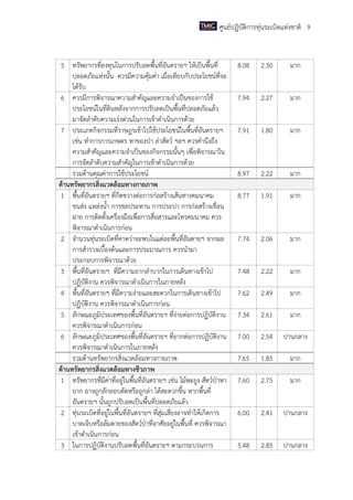 ศูนย์ปฏิบัติการทุ่นระเบิดแห่งชาติ 9

5 ทรัพยากรที่ลงทุนในการปรับลดพื้นที่อันตรายฯ ให้เป็นพื้นที่
ปลอดภัยแห่งนั้น ควรมีความคุ้มค่า เมื่อเทียบกับประโยชน์ที่จะ
ได้รับ
6 ควรมีการพิจารณาความสาคัญและความจาเป็นของการใช้
ประโยชน์ในที่ดินหลังจากการปรับลดเป็นพื้นที่ปลอดภัยแล้ว
มาจัดลาดับความเร่งด่วนในการเข้าดาเนินการด้วย
7 ประเภทกิจกรรมที่ราษฎรเข้าไปใช้ประโยชน์ในพื้นที่อันตรายฯ
เช่น ทาการการเกษตร หาของป่า ล่าสัตว์ ฯลฯ ควรคานึงถึง
ความสาคัญและความจาเป็นของกิจกรรมนั้นๆ เพื่อพิจารณาใน
การจัดลาดับความสาคัญในการเข้าดาเนินการด้วย
รวมด้านคุณค่าการใช้ประโยชน์
ด้านทรัพยากรสิ่งแวดล้อมทางกายภาพ
1 พื้นที่อันตรายฯ ที่กีดขวางต่อการก่อสร้างเส้นทางคมนาคม
ขนส่ง แหล่งน้า การชลประทาน การประปา การก่อสร้างเขื่อน
ฝาย การติดตั้งเครื่องมือเพื่อการสื่อสารและโทรคมนาคม ควร
พิจารณาดาเนินการก่อน
2 จานวนทุ่นระเบิดที่คาดว่าจะพบในแต่ละพื้นที่อันตายฯ จากผล
การสารวจเบื้องต้นและการประมาณการ ควรนามา
ประกอบการพิจารณาด้วย
3 พื้นที่อันตรายฯ ที่มีความยากลาบากในการเดินทางเข้าไป
ปฏิบัติงาน ควรพิจารณาดาเนินการในภายหลัง
4 พื้นที่อันตรายฯ ที่มีความง่ายและสะดวกในการเดินทางเข้าไป
ปฏิบัติงาน ควรพิจารณาดาเนินการก่อน
5 ลักษณะภูมิประเทศของพื้นที่อันตรายฯ ที่ง่ายต่อการปฏิบัติงาน
ควรพิจารณาดาเนินการก่อน
6 ลักษณะภูมิประเทศของพื้นที่อันตรายฯ ที่ยากต่อการปฏิบัติงาน
ควรพิจารณาดาเนินการในภายหลัง
รวมด้านทรัพยากรสิ่งแวดล้อมทางกายภาพ
ด้านทรัพยากรสิ่งแวดล้อมทางชีวภาพ
1 ทรัพยากรที่มีค่าที่อยู่ในพื้นที่อันตรายฯ เช่น ไม้พะยูง สัตว์ป่าหา
ยาก อาจถูกลักลอบตัดหรือถูกล่า ได้สะดวกขึ้น หากพื้นที่
อันตรายฯ นั้นถูกปรับลดเป็นพื้นที่ปลอดภัยแล้ว
2 ทุ่นระเบิดที่อยู่ในพื้นที่อันตรายฯ ที่สุ่มเสี่ยงอาจทาให้เกิดการ
บาดเจ็บหรือล้มตายของสัตว์ป่าที่อาศัยอยู่ในพื้นที่ ควรพิจารณา
เข้าดาเนินการก่อน
3 ในการปฏิบัติงานปรับลดพื้นที่อันตรายฯ ตามกระบวนการ

8.08

2.30

มาก

7.94

2.27

มาก

7.91

1.80

มาก

8.97

2.22

มาก

8.77

1.91

มาก

7.74

2.06

มาก

7.48

2.22

มาก

7.62

2.49

มาก

7.34

2.61

มาก

7.00

2.54

ปานกลาง

7.65

1.85

มาก

7.60

2.75

มาก

6.00

2.41

ปานกลาง

5.48

2.85

ปานกลาง

 