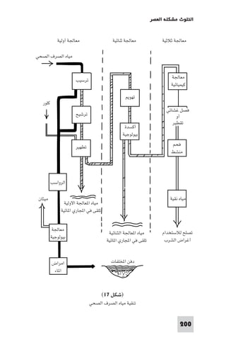 ‫اﻟﺘﻠﻮث ﻣﺸﻜﻠﺔ اﻟﻌﺼﺮ‬
‫ﻣﻌﺎﳉﺔ ﺛﻼﺛﻴﺔ‬

‫ﻣﻌﺎﳉﺔ أوﻟﻴﺔ‬

‫ﻣﻌﺎﳉﺔ ﺛﻨﺎﺋﻴﺔ‬

‫ﻣﻴﺎه اﻟﺼﺮف اﻟﺼﺤﻲ‬
‫ﻣﻌﺎﳉﺔ‬
‫ﻛﻴﻤﻴﺎﺋﻴﺔ‬

‫ﺗﺮﺳﻴﺐ‬
‫ﺗﻬﻮ‬

‫ﻓﺼﻞ ﻏﺸﺎﺋﻲ‬
‫أو‬
‫ﺗﻘﻄﻴﺮ‬

‫ﻛﻠﻮر‬
‫ﺗﺮﺷﻴﺢ‬

‫أﻛﺴﺪة‬
‫ﺑﻴﻮﻟﻮﺟﻴﺔ‬

‫ﻓﺤﻢ‬
‫ﻣﻨﺸﻂ‬

‫ﺗﻄﻬﻴﺮ‬

‫اﻟﺮواﺳﺐ‬
‫ﻣﻴﺎه ﻧﻘﻴﺔ‬

‫ﺗﺼﻠﺢ ﻟﻼﺳﺘﺨﺪام‬
‫أﻏﺮاض اﻟﺸﺮب‬

‫ﻣﻴﺎه ا ﻌﺎﳉﺔ اﻻوﻟﻴﺔ‬
‫ﺗﻠﻘﻰ ﻓﻲ اﺠﻤﻟﺎري ا ﺎﺋﻴﺔ‬

‫ﻣﻴﺎه ا ﻌﺎﳉﺔ اﻟﺜﻨﺎﺋﻴﺔ‬
‫ﺗﻠﻘﻰ ﻓﻲ اﺠﻤﻟﺎري ا ﺎﺋﻴﺔ‬
‫دﻓﻦ اﺨﻤﻟﻠﻔﺎت‬

‫)ﺷﻜﻞ ٧١(‬
‫ﺗﻨﻘﻴﺔ ﻣﻴﺎه اﻟﺼﺮف اﻟﺼﺤﻲ‬

‫002‬

‫ﻣﻌﺎﳉﺔ‬
‫ﺑﻴﻮﻟﻮﺟﻴﺔ‬

‫اﻣﺮاض‬
‫ا ﺎء‬

‫ﻣﻴﺜﺎن‬

 