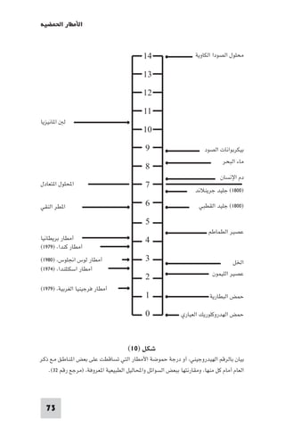 ‫اﻷﻣﻄﺎر اﳊﻤﻀﻴﺔ‬

‫ﻣﺤﻠﻮل اﻟﺼﻮدا اﻟﻜﺎوﻳﺔ‬

‫ﻟ ا ﺎﻧﻴﺰﻳﺎ‬

‫ﺑﻴﻜﺮﺑﻮاﻧﺎت اﻟﺼﻮد‬
‫ﻣﺎء اﻟﺒﺤﺮ‬
‫دم اﻹﻧﺴﺎن‬

‫اﶈﻠﻮل ا ﺘﻌﺎدل‬

‫)٠٠٨١( ﺟﻠﻴﺪ ﺟﺮﻳﻨﻼﻧﺪ‬
‫)٠٠٨١( ﺟﻠﻴﺪ اﻟﻘﻄﺒﻲ‬

‫ا ﻄﺮ اﻟﻨﻘﻲ‬

‫ﻋﺼﻴﺮ اﻟﻄﻤﺎﻃﻢ‬

‫أﻣﻄﺎر ﺑﺮﻳﻄﺎﻧﻴﺎ‬
‫أﻣﻄﺎر ﻛﻨﺪا، )٩٧٩١(‬
‫أﻣﻄﺎر ﻟﻮس اﳒﻠﻮس، )٠٨٩١(‬
‫أﻣﻄﺎر اﺳﻜﺘﻠﻨﺪا، )٤٧٩١(‬

‫اﳋﻞ‬
‫ﻋﺼﻴﺮ اﻟﻠﻴﻤﻮن‬

‫أﻣﻄﺎر ﻓﺮﺟﻴﻨﻴﺎ اﻟﻐﺮﺑﻴﺔ، )٩٧٩١(‬

‫ﺣﻤﺾ اﻟﺒﻄﺎرﻳﺔ‬
‫ﺣﻤﺾ اﻟﻬﺪروﻛﻠﻮرﻳﻚ اﻟﻌﻴﺎري‬

‫ﺷﻜﻞ )٠١(‬
‫ﺑﻴﺎن ﺑﺎﻟﺮﻗﻢ اﻟﻬﻴﺪروﺟﻴﻨﻲ، أو درﺟﺔ ﺣﻤﻮﺿﺔ اﻷﻣﻄﺎر اﻟﺘﻲ ﺗﺴﺎﻗﻄﺖ ﻋﻠﻰ ﺑﻌﺾ ا ﻨـﺎﻃـﻖ ﻣـﻊ ذﻛـﺮ‬
‫اﻟﻌﺎم أﻣﺎم ﻛﻞ ﻣﻨﻬﺎ، وﻣﻘﺎرﻧﺘﻬﺎ ﺑﺒﻌﺾ اﻟﺴﻮاﺋﻞ واﶈﺎﻟﻴﻞ اﻟﻄﺒﻴﻌﻴﺔ ا ﻌﺮوﻓﺔ، )ﻣﺮﺟﻊ رﻗﻢ ٢٣(.‬

‫37‬

 