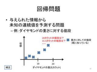 回帰問題
• 与えられた情報から
未知の連続値を予測する問題
– 例：ダイヤモンドの重さに対する値段

値段

20カラットの値段は？
15.5カラットの値段は？
・・・

10
補足

重さに対しての値段
（既に知っている）

20

ダイヤモンドの重さ[カラット]

10

 