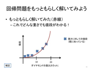 回帰問題をもっともらしく解いてみよう
• もっともらしく解いてみた（赤線）
– これでどんな重さでも値段がわかる！

値段

重さに対しての値段
（既に知っている）

10
補足

20

ダイヤモンドの重さ[カラット]

11

 