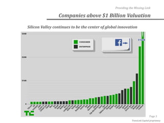 Providing the Missing Link

Companies above $1 Billion Valuation
Silicon Valley continues to be the center of global innov...