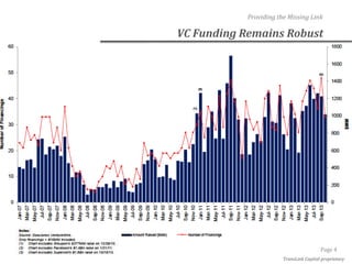 Providing the Missing Link

VC Funding Remains Robust

Page 4
TransLink Capital proprietary

 