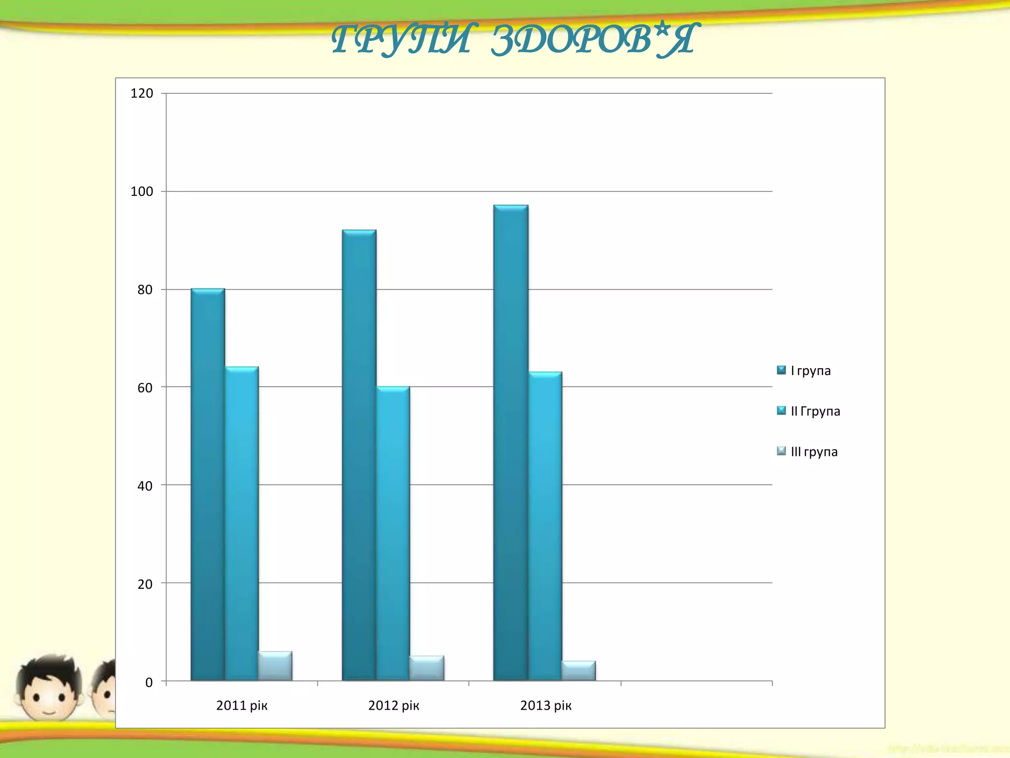 ГРУПИ ЗДОРОВ*Я
120

100

80

І група
60
ІІ Ггрупа
ІІІ група
40

20

0
2011 рік

2012 рік

2013 рік

 