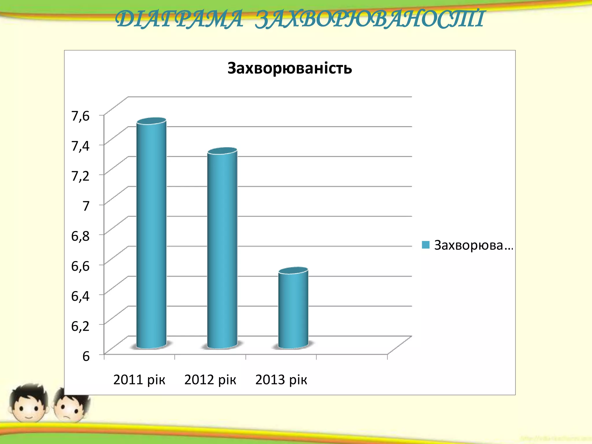 ДІАГРАМА ЗАХВОРЮВАНОСТІ
Захворюваність
7,6
7,4
7,2
7
6,8

Захворюва…

6,6
6,4
6,2
6
2011 рік

2012 рік

2013 рік

 
