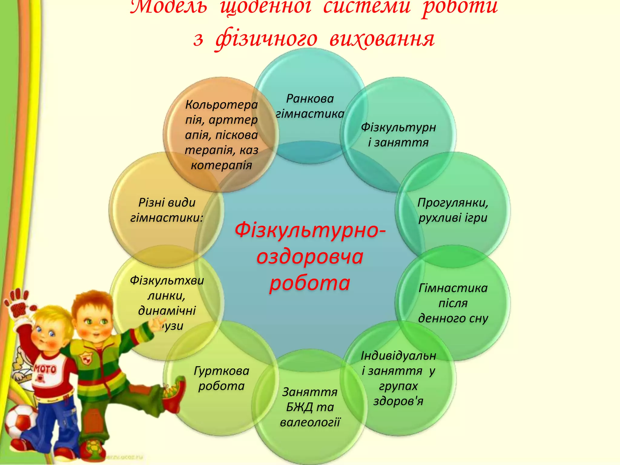 Модель щоденної системи роботи
з фізичного виховання
Кольротера
пія, арттер
апія, піскова
терапія, каз
котерапія

Різні види
гімнастики:

Фізкультхви
линки,
динамічні
паузи

Ранкова
гімнастика

Фізкультурн
і заняття

Фізкультурнооздоровча
робота

Гурткова
робота

Заняття
БЖД та
валеології

Прогулянки,
рухливі ігри

Гімнастика
після
денного сну

Індивідуальн
і заняття у
групах
здоров'я

 