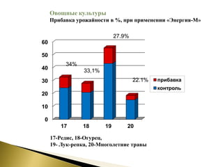 0
10
20
30
40
50
60
17 18 19 20
прибавка
контроль
17-Редис, 18-Огурец,
19- Лук-репка, 20-Многолетние травы
34%
33,1%
27.9%
22.1%
Овощные культуры
Прибавка урожайности в %, при применении «Энергия-М»
 