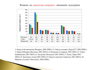 Влияние на накопление нитратов овощными культурами
1 2 3 4 5 6 7 8 9 10
контроль 367 804 156 156 56,7 45,6 321 134 128 24,1
Эпин 331,00 735 145 163 54,1 43,3 310 122 112 23,1
Энергия-М 234 451 127 138 49,3 38,6 268 109 101 22,5
0
100
200
300
400
500
600
700
800
900
Содержаниенитратоввмг/кг
1- Капуста белокочанная (Подарок, 2006-2008г); 2- Свёкла столовая ( Бордо237, 2006-2008г);
3- Перец ((Подарок Молдовы, 2001-2003г); 4- Петрушка ( Сахарная, 2001-2003г); 5- Укроп
(Грибовский, 2001-2003г); 6- Лук репка (Халцедон, 2001-2003г); 7- Редис, (Заря, 2001-
2003г); 8- Баклажан,( Алмаз,2001-2003г); 9- Капуста цветная ( Гарантия, 2001-2003г); 10-
Морковь столовая ( Нантская 6, 2006-2008г).
 