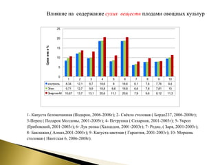Влияние на содержание сухих веществ плодами овощных культур
1 2 3 4 5 6 7 8 9 10
контроль 8,34 12,1 9,7 18,6 8 18,6 6,1 7,6 7,76 9,4
Эпин 9,71 12,7 9,9 18,8 8,6 18,8 6,6 7,8 7,81 10
Энергия-М 10,67 13,7 13,1 20,6 11,1 20,6 7,9 9,6 8,12 11,3
0
5
10
15
20
25
Сухоев-вов%
1- Капуста белокочанная (Подарок, 2006-2008г); 2- Свёкла столовая ( Бордо237, 2006-2008г);
3-Перец ( Подарок Молдовы, 2001-2003г); 4- Петрушка ( Сахарная, 2001-2003г); 5- Укроп
(Грибовский, 2001-2003г); 6- Лук репка (Халцедон, 2001-2003г); 7- Редис, ( Заря, 2001-2003г);
8- Баклажан,( Алмаз,2001-2003г); 9- Капуста цветная ( Гарантия, 2001-2003г); 10- Морковь
столовая ( Нантская 6, 2006-2008г).
 