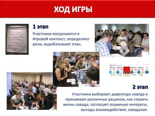 1 этап
Участники погружаются в
Игровой контекст, определяют
роли, вырабатывают план.

2 этап
Участники выбирают директора завода и
принимают различные решения, как строить
жизнь завода; согласуют взаимные интересы,
выгоды взаимодействия, ожидания.

 
