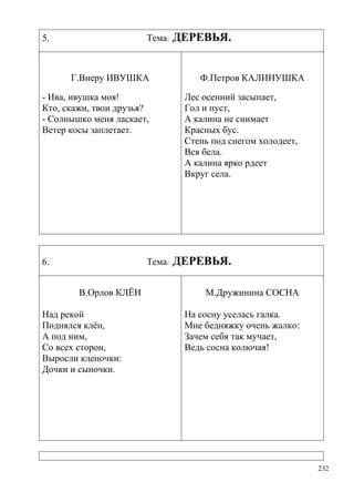 5.

Тема:

Г.Виеру ИВУШКА
- Ива, ивушка моя!
Кто, скажи, твои друзья?
- Солнышко меня ласкает,
Ветер косы заплетает.

6.

Тема:
В.Орлов КЛЁН

Над рекой
Поднялся клѐн,
А под ним,
Со всех сторон,
Выросли кленочки:
Дочки и сыночки.

ДЕРЕВЬЯ.
Ф.Петров КАЛИНУШКА
Лес осенний засыпает,
Гол и пуст,
А калина не снимает
Красных бус.
Степь под снегом холодеет,
Вся бела.
А калина ярко рдеет
Вкруг села.

ДЕРЕВЬЯ.
М.Дружинина СОСНА
На сосну уселась галка.
Мне бедняжку очень жалко:
Зачем себя так мучает,
Ведь сосна колючая!

232

 