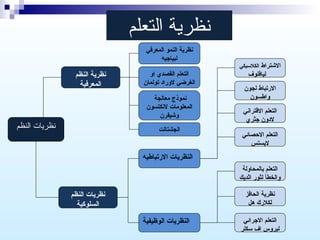 ‫نظرية التعلم‬
‫الرشتراط الكلسيكي‬

‫ليافلوف‬
‫الرتباط لجون‬
‫واطسون‬
‫التعلم القتراني‬
‫لدون جثري‬
‫التعلم الصحصائي‬
‫ليستس‬

‫نظرية النمو المعرفي‬
‫لبياجيه‬
‫التعلم القصدي او‬
‫الغرضي لوراد تولمان‬

‫نظرية النظم‬
‫المعرفية‬

‫نموذج معالجة‬
‫المعلومات لنكتسون‬
‫ورشيفرن‬

‫نظريات النظم‬

‫الجشتالت‬

‫النظريات الرتباطيه‬
‫التعلم بالمحاولة‬
‫والخطأ لثور اثديك‬

‫نظريات النظم‬
‫السلوكية‬

‫نظرية الحافز‬
‫لكلرك هل‬
‫التعلم الجرائي‬
‫لبروس اف سكلر‬

‫النظريات الوظيفية‬

 