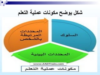 ‫شكل يوضح مكوسنا ت عملية التعلم‬

 