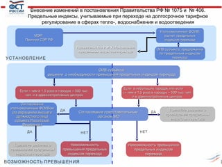 Внесение изменений в постановления Правительства РФ № 1075 и № 406.
Предельные индексы, учитываемые при переходе на долгосрочное тарифное
регулирование в сферах тепло-, водоснабжения и водоотведения
Уполномоченный ФОИВ:
ОИВ:
расчет предельных
индексов перехода

МЭР:
Прогноз СЭР РФ
Правительство РФ: Установление
предельных индексов перехода

ОИВ субъекта: предложение
по предельным индексам
перехода

УСТАНОВЛЕНИЕ

ОИВ субъекта:
решение о необходимости превышения предельных индексов перехода

Если > чем в 1,5 раза в городах > 500 тыс.
чел. и в административных центрах
Согласование
уполномоченным ФОИВом
полномоченным ОИВом
(по обращению высшего
должностного лица
субъекта Российской
Федерации )

ДА

ДА

Согласование представительным
представительным
органом МО
органом

ДА

Принятие решения о
превышении предельных
индексов перехода

Если в небольших городах или если
<= чем в 1,5 раза в городах > 500 тыс. чел.
и в административных центрах

НЕТ

Невозможность
превышения предельных
индексов перехода

ВОЗМОЖНОСТЬ ПРЕВЫШЕНИЯ

Принятие решения о
превышении предельных
индексов перехода

НЕТ

Невозможность превышения
предельных индексов
перехода

 