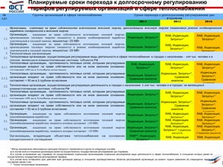Планируемые сроки перехода к долгосрочному регулированию
тарифов регулируемых организаций в сфере теплоснабжения
№
п/п

Группы организаций в сфере теплоснабжения

1.
1.1.
1.2.
2.
2.1.
2.1.1.

2.1.2.
2.2.
2.2.1.

2.2.2.
3.
3.1.
3.2.

Сроки перехода к долгосрочному регулированию цен
(тарифов )
2014
2015
2016

Организации, владеющие на праве собственности источниками тепловой энергии, производящими тепловую энергию (мощность)в режиме комбинированной
выработки электрической и тепловой энергии
Организации,
владеющие на праве собственности источниками тепловой энергии,
RAB, Индексация,
RAB, Индексация,
производящими тепловую энергию (мощность) в режиме комбинированной выработки Индексация, Затраты+*
Затраты+*
Затраты+*
электрической и тепловой энергии, мощностью ≥25 МВт
Организации,
владеющие на праве собственности источниками тепловой энергии,
RAB, Индексация,
производящими тепловую энергию (мощность) в режиме комбинированной выработки Индексация, Затраты+*,
RAB, Индексация,
Затраты+*,
электрической и тепловой энергии, мощностью <25 МВт
Затраты+*,
Теплосетевые организации
Теплосетевые организации, осуществляющие регулируемые виды деятельности в сфере теплоснабжения в городах с населением > 5 0 0 тыс. человек и в
городах, являющихся административными центрами субъектов РФ
Теплосетевые организации, протяженность тепловых сетей, которыми регулируемые
RAB, Индексация,
RAB, Индексация,
RAB, Индексация,
организации владеют на праве собственности или на ином законном основании,
Затраты+*
Затраты+*
Затраты+*
составляет ≥50 км в 2-трубном исчислении.
Индексация,
Теплосетевые организации, протяженность тепловых сетей, которыми регулируемые
Индексация, Затраты+*,
Индексация, Затраты+*,
Затраты+*,
организации владеют на праве собственности или на ином законном основании,
Сравнение
Сравнение аналогов
Сравнение
составляет < 50 км в 2-трубном исчислении
аналогов
аналогов
Теплосетевые организации, осуществляющие регулируемую деятельность в городах с населением ≤ 5 0 0 тыс . человек и в городах, не являющихся
административными центрами субъектов РФ
Теплосетевые организации, протяженность тепловых сетей, которыми регулируемые
RAB, Индексация,
RAB, Индексация,
организации владеют на праве собственности или на ином законном основании, Индексация, Затраты+*
Затраты+*
Затраты+*
составляет ≥50 км в 2-трубном исчислении
Индексация,
Теплосетевые организации, протяженность тепловых сетей, которыми регулируемые
Индексация, Затраты+*,
Индексация, Затраты+*,
Затраты+*,
организации владеют на праве собственности или на ином законном основании,
Сравнение
Сравнение аналогов
Сравнение
составляет < 50 км в 2-трубном исчислении
аналогов
аналогов
Организации,
владеющие на праве собственности источниками тепловой энергии Индексация, Затраты+*
RAB, Индексация,
RAB, Индексация,
(некомбинированная выработка)
Затраты+*
Затраты+*
Организации,
владеющие на праве собственности источниками тепловой энергии Индексация, Затраты+*
RAB, Индексация,
RAB, Индексация,
(некомбинированная выработка), мощность которых составляет ≥10 МВт
Затраты+*
Затраты+*
RAB, Индексация,
RAB, Индексация,
Организации,
владеющие на праве собственности источниками тепловой энергии Индексация, Затраты+*,
Затраты+*, Сравнение
Затраты+*,
(некомбинированная выработка), мощность которых составляет <10 МВт
Сравнение аналогов
аналогов
Сравнение аналогов
Организации , владеющие объектами теплоснабжения на основании
RAB**, Индексация,
RAB, Индексация
RAB, Индексация
концессионного соглашения
Затраты+*

* Метод экономически обоснованных расходов (Затраты+) применяется в одном из следующих случаев:
а) в случае если в отношении организации ранее не осуществлялось государственное регулирование цен (тарифов);
б) в случае установления цен (тарифов) на осуществляемые отдельными организациями отдельные регулируемые виды деятельности в сфере теплоснабжения, в отношении которых ранее не
осуществлялось государственное регулирование тарифов;
в) в случае если оставшийся срок действия всех договоров аренды в отношении производственных объектов регулируемой организации на момент подачи заявления об утверждении тарифов
составляет менее 3 лет.
** Только теплосетевые организации

6

 