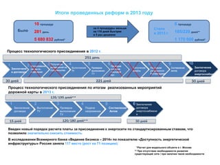 Итоги проведенных реформ в 2013 году
10 процедур
Было

281 день

6 процедур

Стало
в 2013 г.

на 4 процедуры меньше
на 116 дней быстрее
в 5 раз дешевле

165/220 дней**

5 680 832 рублей*

1 170 000 рублей*

Процесс технологического присоединения в 2012 г.
251 день
1
Заключени
е договора

2

Согласование
схемы эл.
снабжения

Получение
разрешений на
строительство

4

5
Выполнение
ТУ

30 дней

6 Проверка

Проверка
выполнения
ТУ

счетчика
сбытовой
орг.

7

8
Получение
анкеты

Получение
разрешения
Ростехнадзора

10

9
Составление
актов

221 дней

Заключение
договора
энергоснабжен
ия,

30 дней

Процесс технологического присоединения по итогам реализованных мероприятий
дорожной карты в 2013 г.
135/195 дней**

1

2
Заключение
договора

15 дней

3
Выполнение
ТУ

4
Проверка
выполнения
ТУ

5
Подача
напряжения

120/180 дней**

Составление
Актов

6 Заключение

договора
энергоснабжени
я

30 дней

Введен новый порядок расчета платы за присоединение к энергосети по стандартизированным ставкам, что
позволило значительно снизить стоимость.
В исследовании Всемирного банка «Ведение бизнеса – 2014» по показателю «Доступность энергетической
инфраструктуры» Россия заняла 117 место (рост на 71 позицию).

*Расчет для модельного объекта в г. Москве
** При отсутствии необходимости развития
существующей сети / при наличии такой необходимости

1

19

 