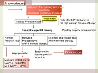 Macro-adenoma
Measure other pituitary hormones
to exclude
associated deficiency or excess
“Hook effect”
Isolated Prolactin excess

Dopamine agonist therapy

Stalk effect (Prolactin level
not high enough for size of tumor)
Pituitary surgery recommended

Normal
Reduced
No effect on prolactin level
Prolactin level Prolactin level
After 6 months therapy
After 6 months therapy

Asymptomatic

Measure prolactin level
Every 4 – 6 months;
MRI every 1 – 2 yrs

Symptomatic
despite prolactin
reduction

Pituitary surgery

 