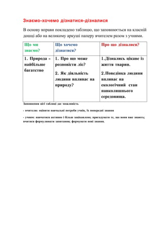 Знаємо-хочемо дізнатися-дізналися
В основу вправи покладено таблицю, що заповнюється на класній
дошці або на великому аркуші паперу вчителем разом з учнями.
Що ми
знаємо?

Що хочемо
дізнатися?

Про що дізналися?

1. Природа –
найбільше
багатство

1. Про що може
розповісти ліс?

1.Дізнались цікаве із
життя тварин.

2. Як діяльність
людини впливає на
природу?

2.Поведінка людини
впливає на
екологічний стан
навколишнього
середовища.

Заповнення цієї таблиці дає можливість
- вчителю: оцінити навчальні потреби учнів, їх попередні знання
- учням: навчатися активно і більш зацікавлено; пригадувати те, що вони вже знають;
вчитися формулювати запитання; формувати нові знання.

 