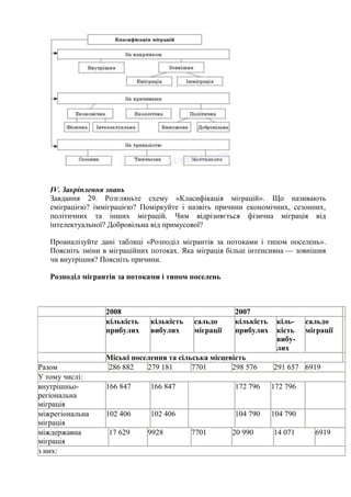 IV. Закріплення знань
Завдання 29. Розгляньте схему «Класифікація міграцій». Що називають
еміграцією? імміграцією? Поміркуйте і назвіть причини економічних, сезонних,
політичних та інших міграцій. Чим відрізняється фізична міграція від
інтелектуальної? Добровільна від примусової?
Проаналізуйте дані таблиці «Розподіл мігрантів за потоками і типом поселень».
Поясніть зміни в міграційних потоках. Яка міграція більш інтенсивна — зовнішня
чи внутрішня? Поясніть причини.
Розподіл мігрантів за потоками і типом поселень

2008
кількість
прибулих

Разом
У тому числі:
внутрішньорегіональна
міграція
міжрегіональна
міграція
міждержавна
міграція
з них:

кількість
вибулих

сальдо
міграції

2007
кількість
прибулих

Міські поселення та сільська місцевість
286 882
279 181
7701
298 576

кількість
вибулих

сальдо
міграції

291 657 6919

166 847

166 847

172 796

172 796

102 406

102 406

104 790

104 790

17 629

9928

7701

20 990

14 071

6919

 