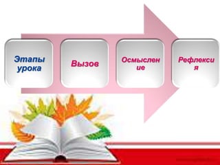 Этапы
урока

Вызов

Осмыслен
ие

Рефлекси
я

 